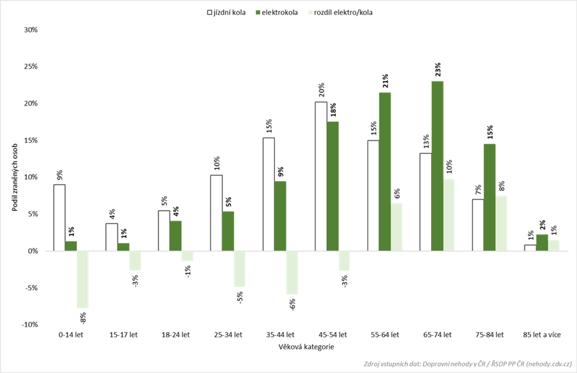 Analýza rostoucí incidence a následků nehod cyklistů na elektrokolech