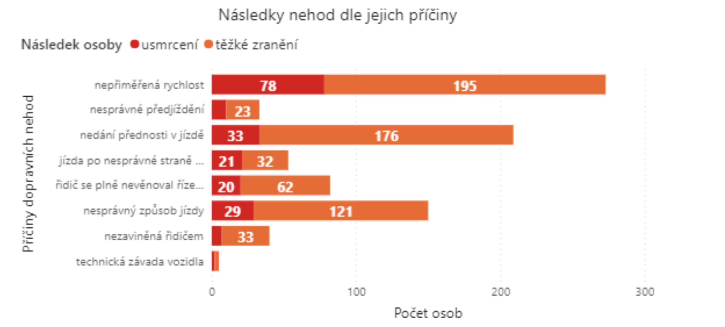 TZ: Za půl roku zemřelo při nehodách 200 osob, jde o historická minima 06