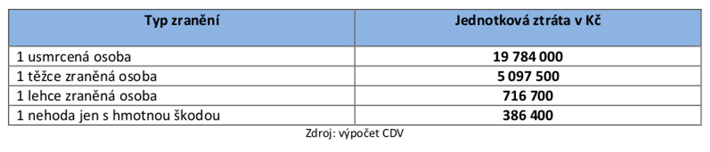TZ: Ztráty z dopravní nehodovosti na pozemních komunikacích poprvé překročily hranici 70 mld. Kč 02