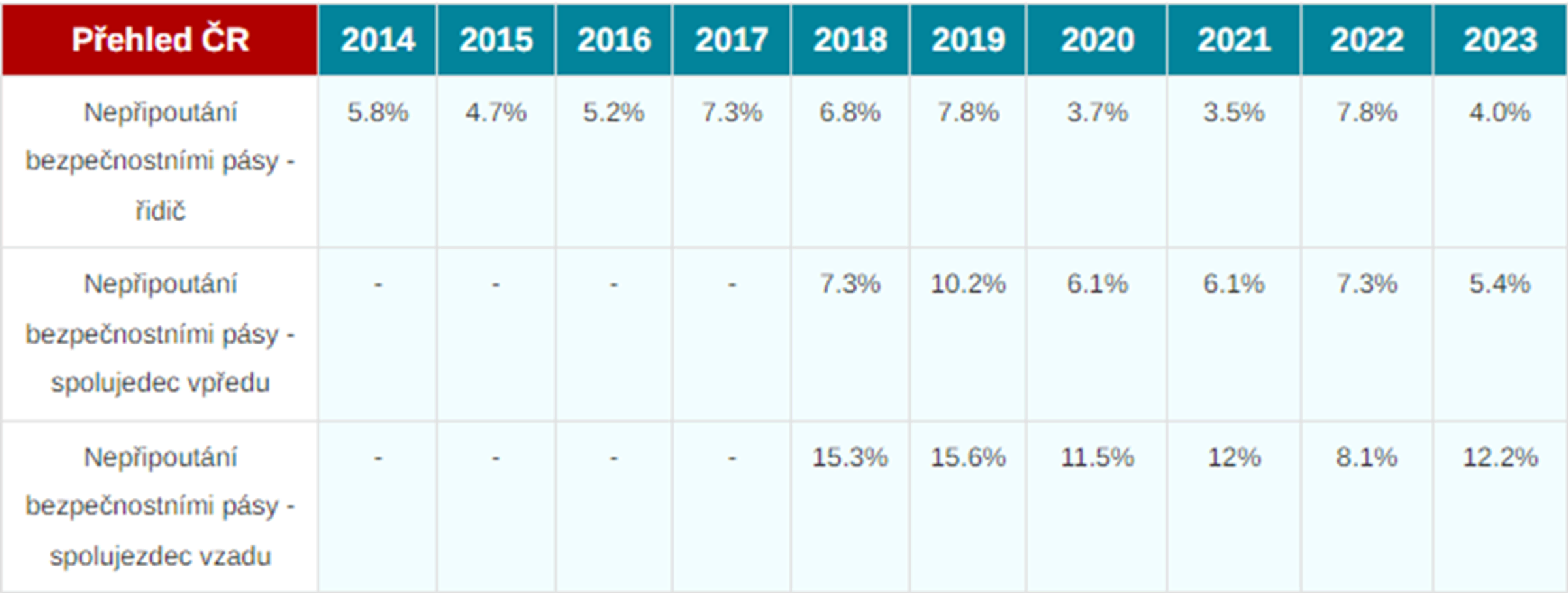 Nepřipoutání bezpečnostním pásem v Česku v letech 2014–2023