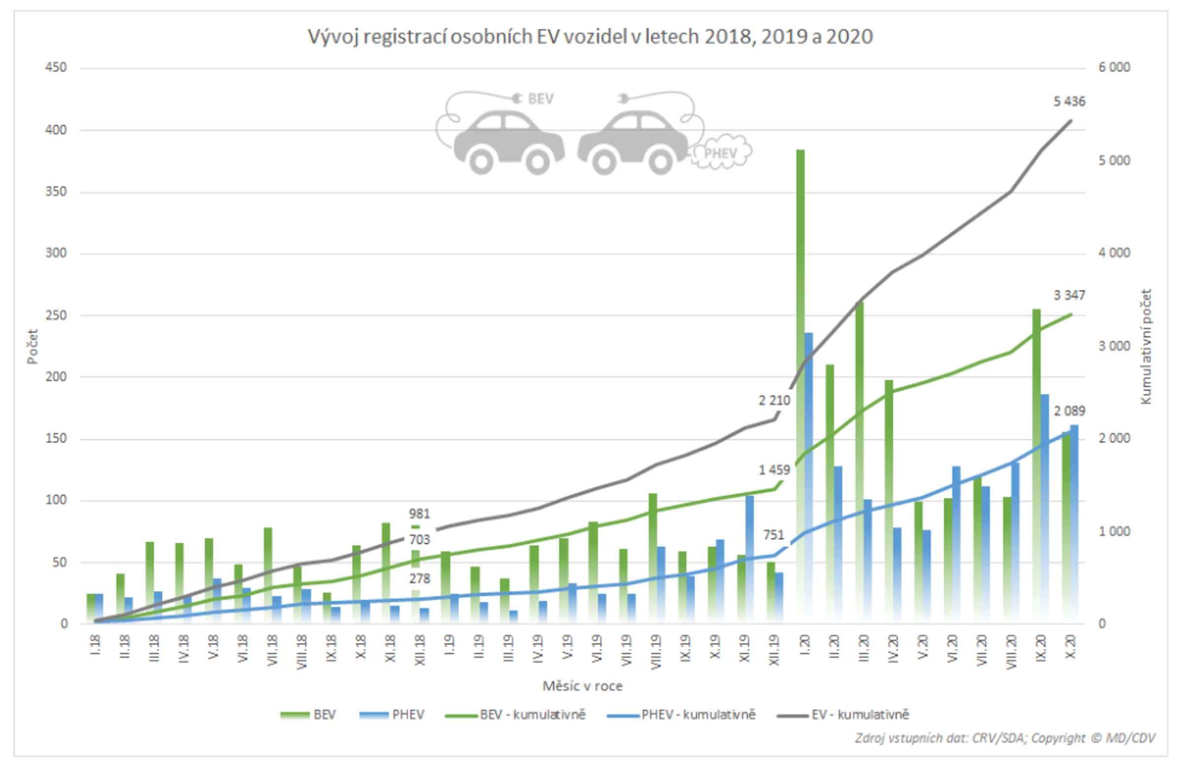 TZ: Za 10 měsíců přibylo přes 3 tisíce nových osobních elektrických vozidel 02