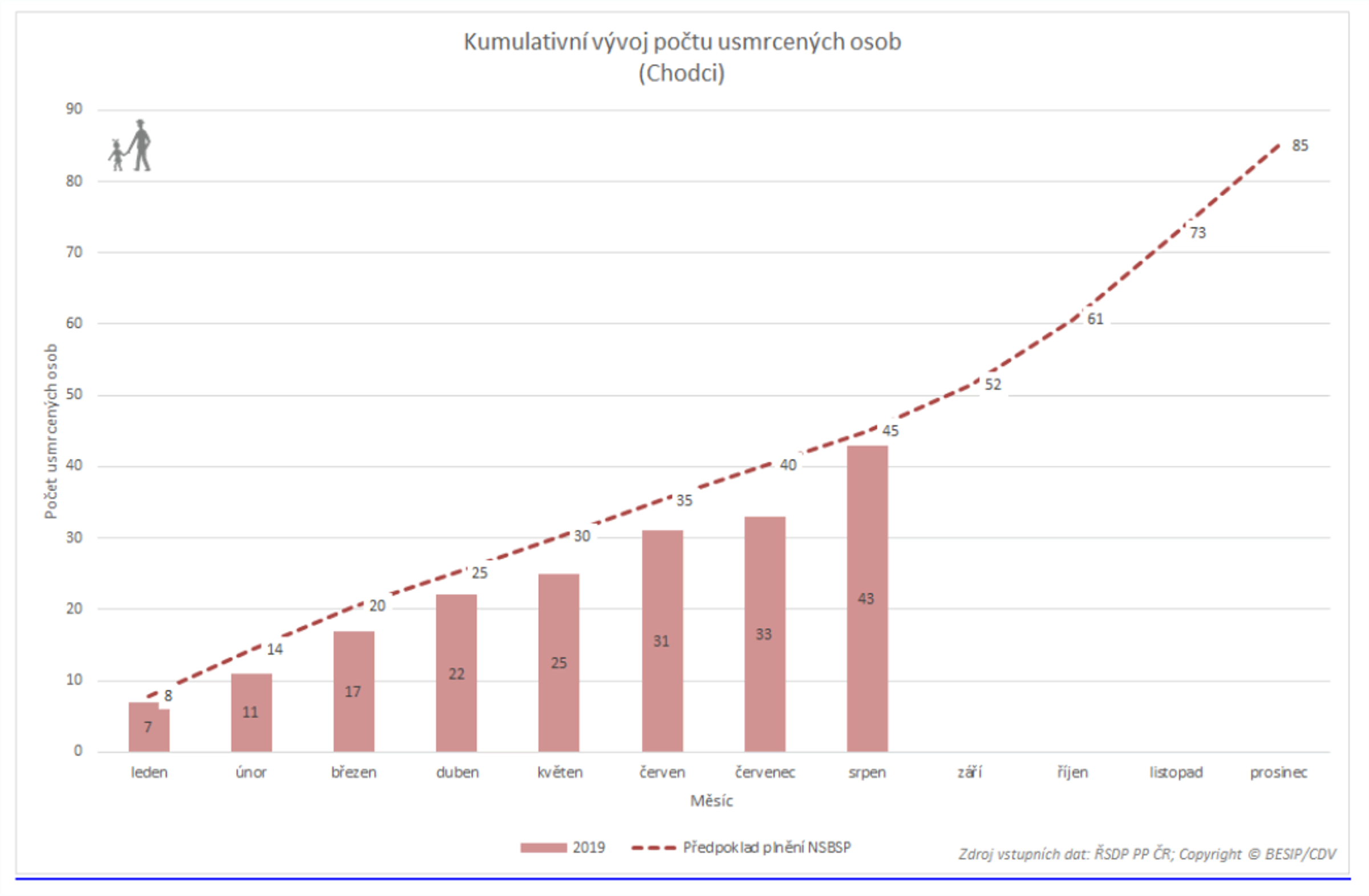 TZ: Letos usmrceno historicky nejméně chodců 11