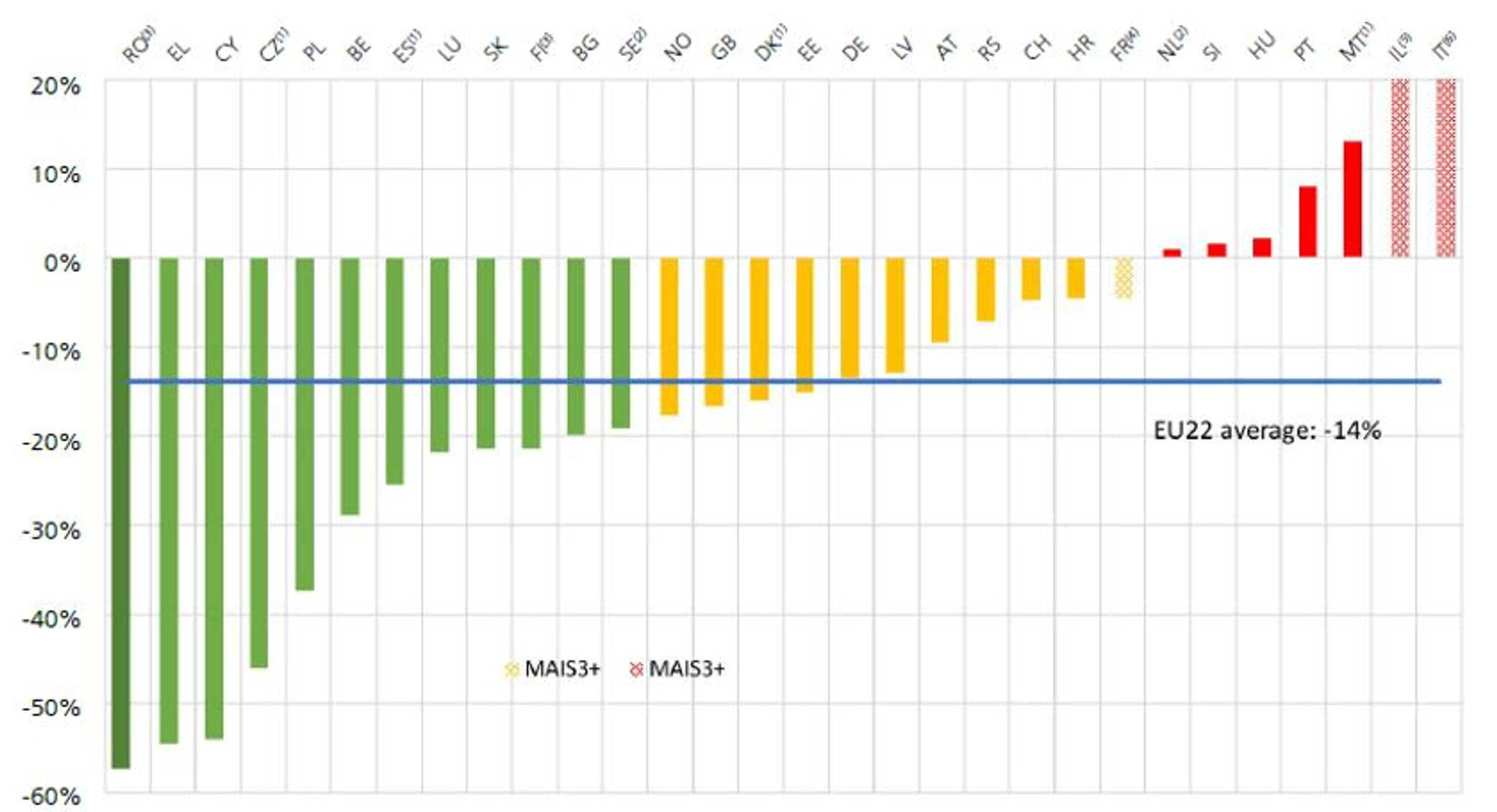 Graf 3: Relativní změna počtu těžce zraněných v silničním provozu mezi lety 2012-2022 ve sledovaných 