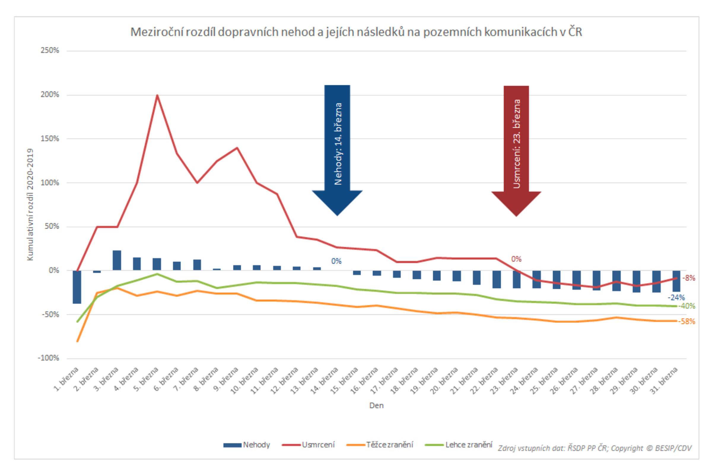 TZ: Mrtvých na silnicích je letos nejvíc za 4 roky, březen statistiky příliš nevylepšil 01ą