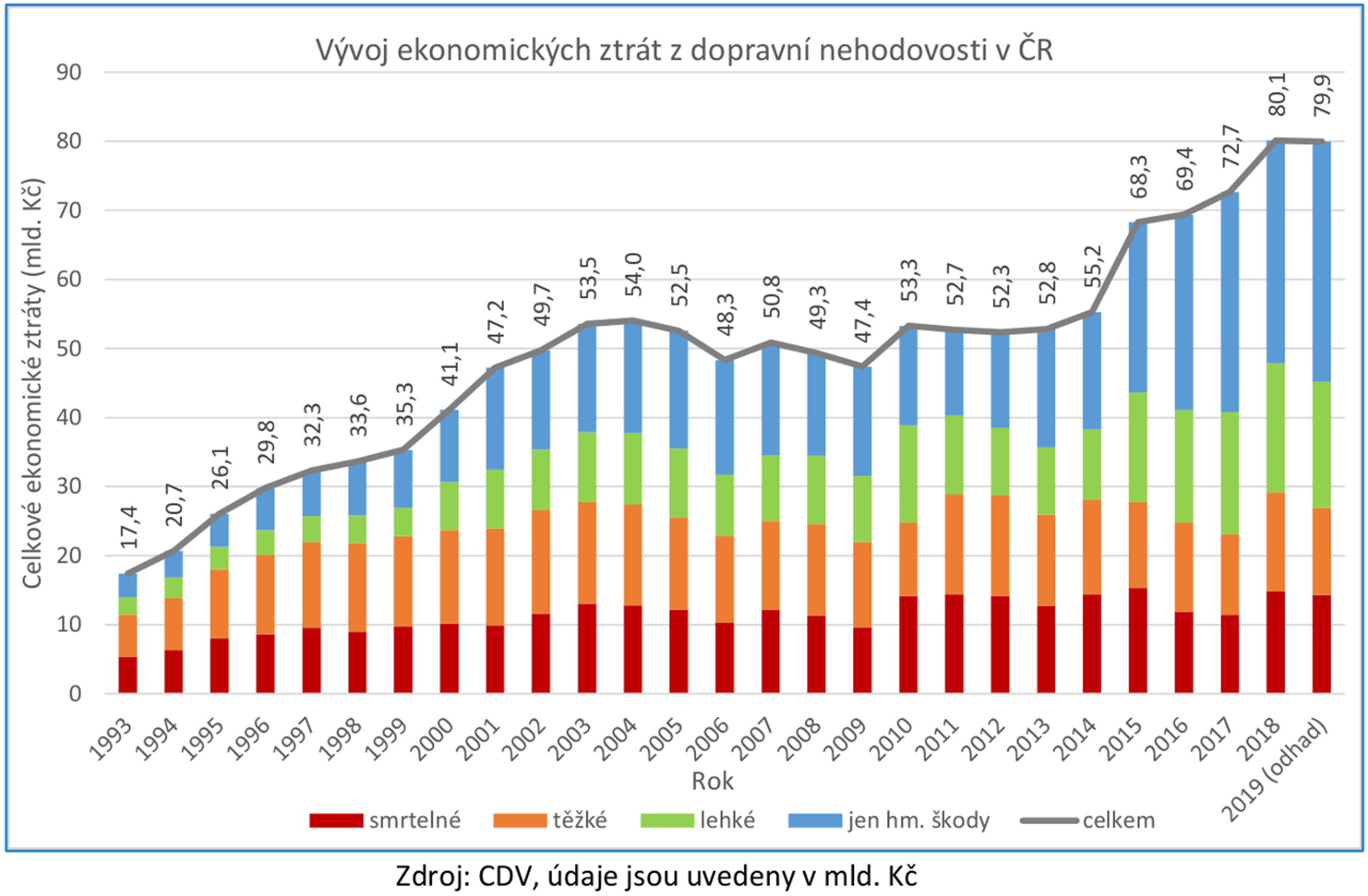 Celkové ztráty z dopravních nehod na pozemních komunikacích v roce  2018 překročily 80 mld. Kč 01