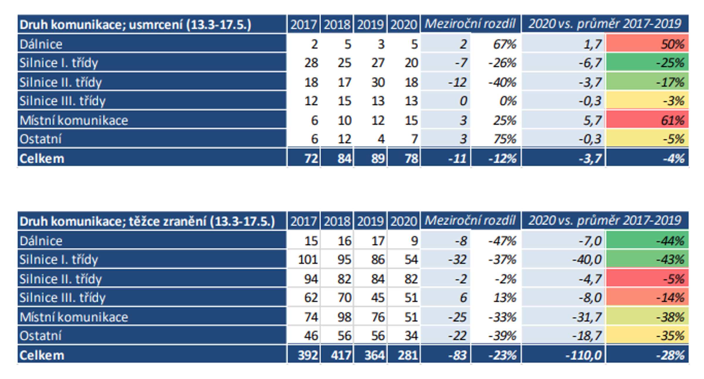 TZ: Během pandemie došlo na silnicích v EU k 36% poklesu úmrtí 07