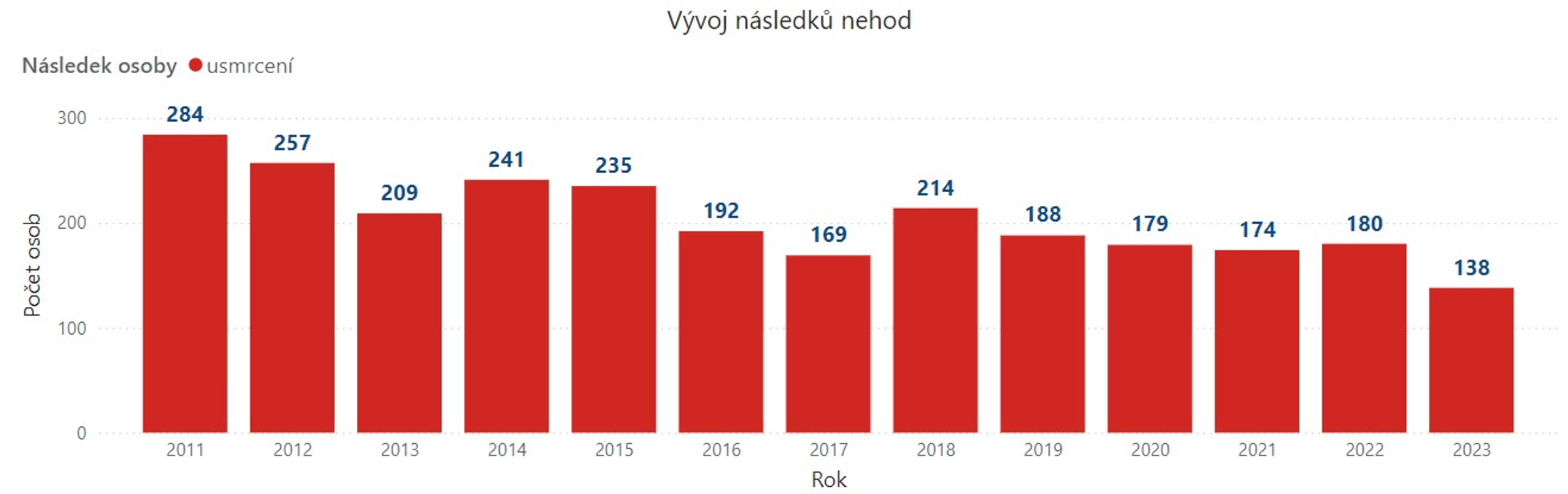 Nepřiměřená-rychlost_graf2-1