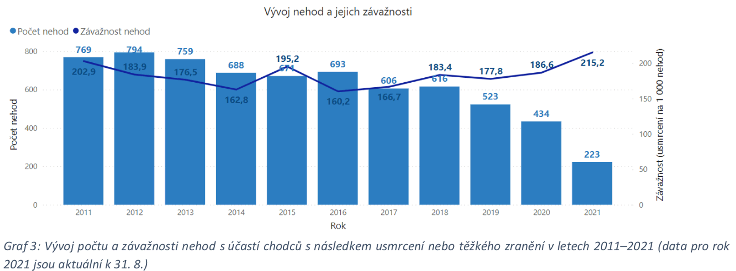 TZ: Podzim je rizikovým obdobím pro chodce, podílí se na tom nárůst dopravy a špatná viditelnost 05
