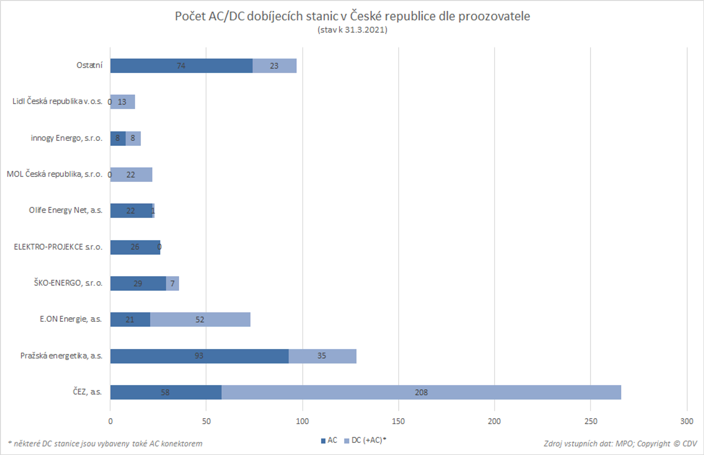 TZ: 700 dobíjecích stanic v Česku provozuje 61 subjektů 04