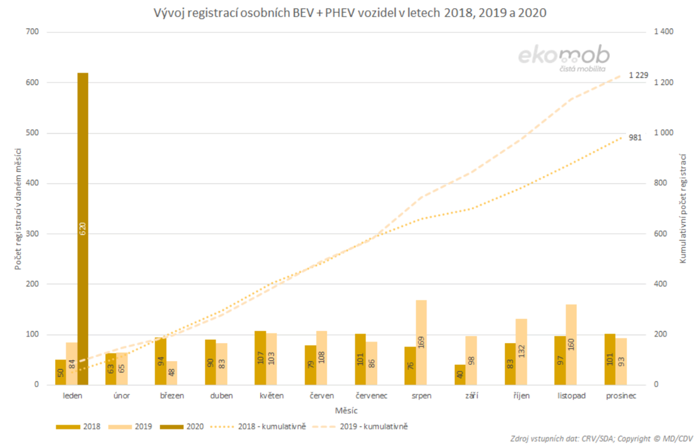 TZ: V lednu 2020 přibylo 620 nových osobních vozidel s externím dobíjením 08
