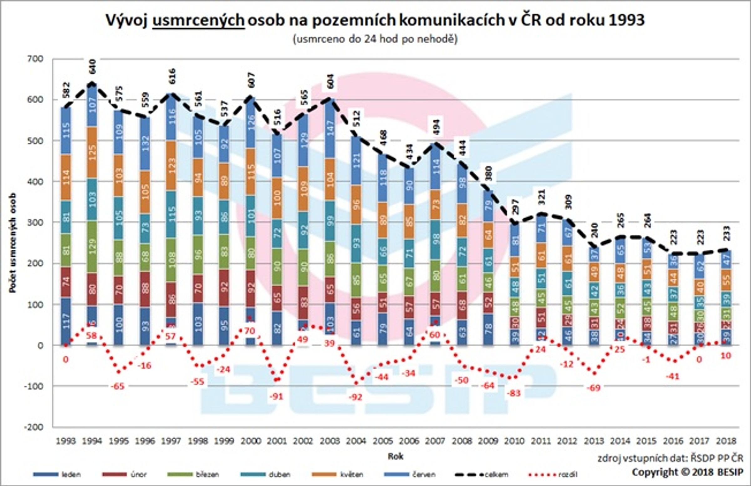 Za půl roku na silnicích zemřelo 233 lidí - graf 1