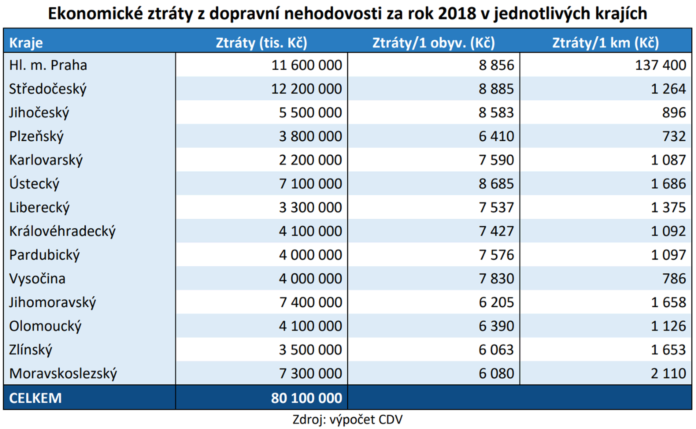 Celkové ztráty z dopravních nehod na pozemních komunikacích v roce  2018 překročily 80 mld. Kč 04