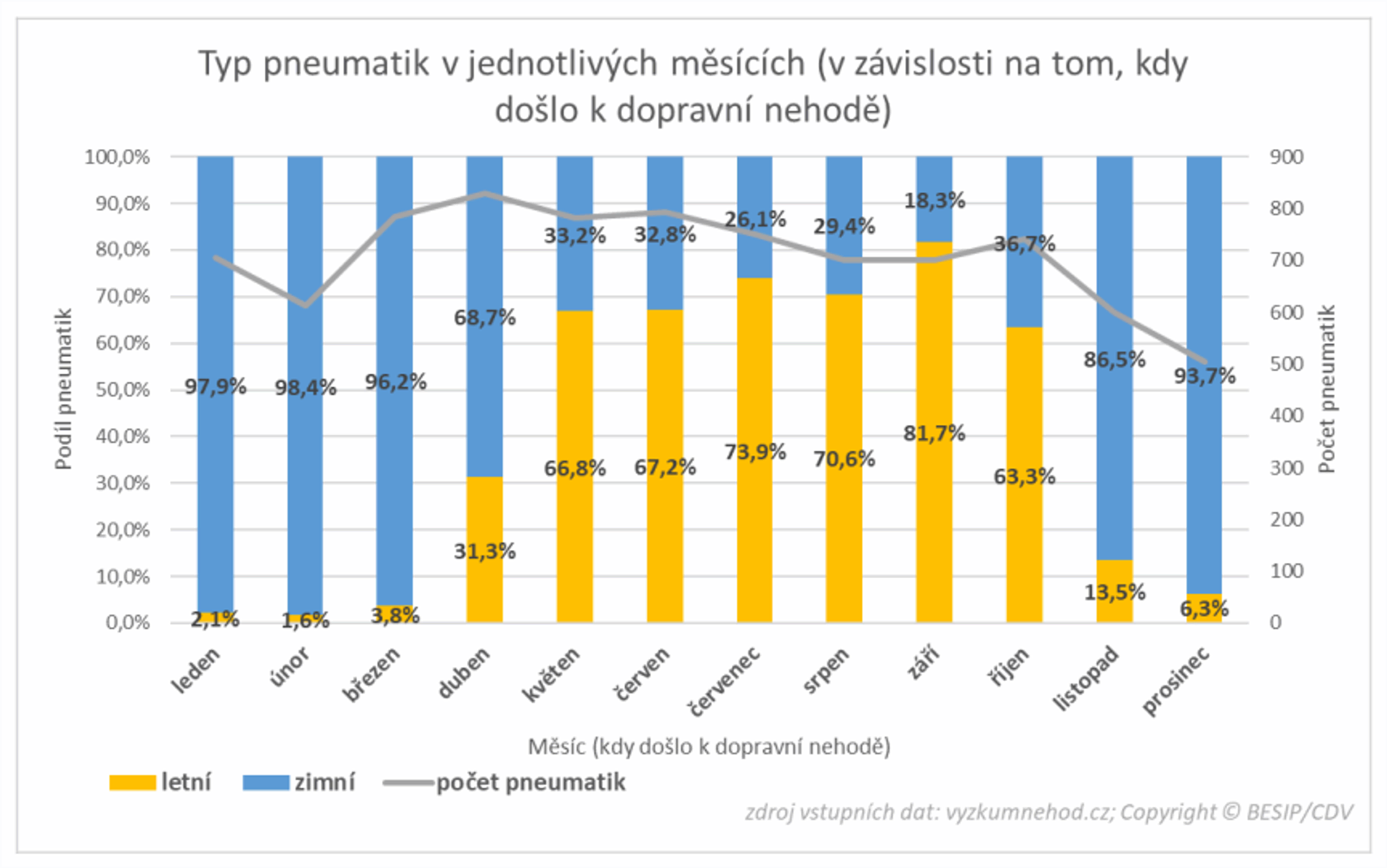 TZ: Zimní pneumatiky nejsou vždy samozřejmostí 02