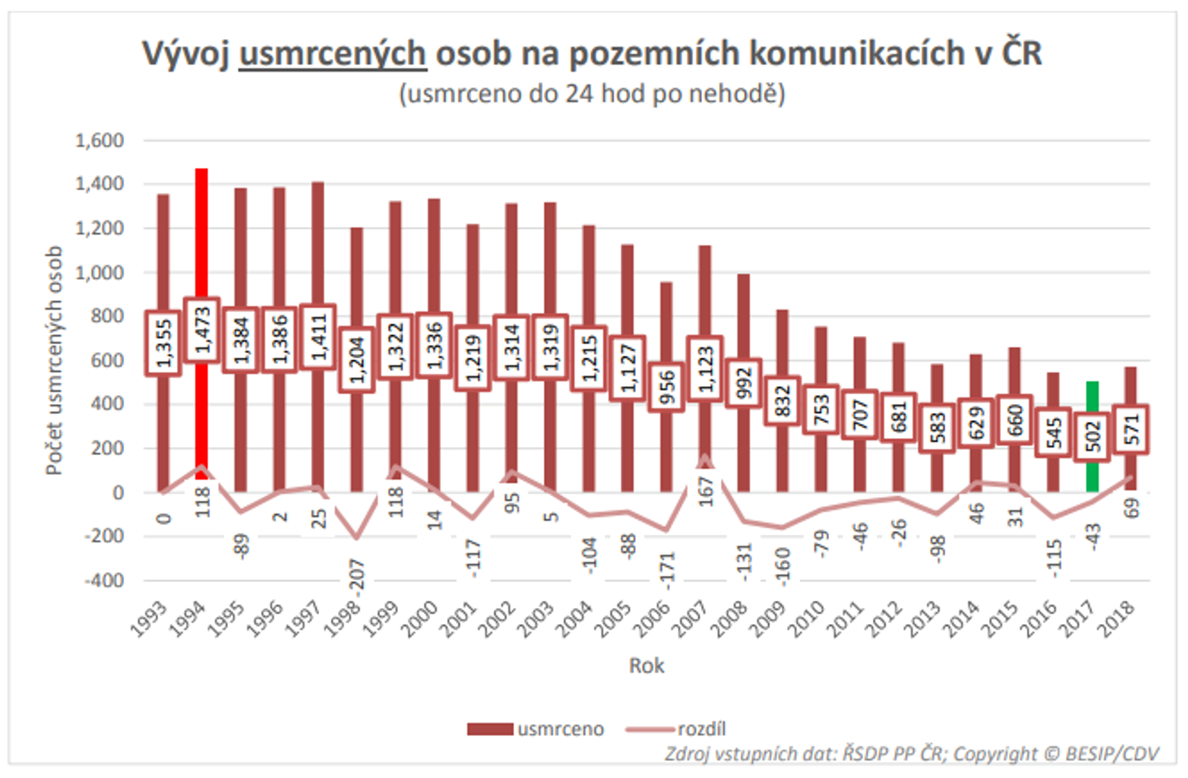 TZ: Silnice v roce 2018 = více usmrcených i těžce zraněných 02