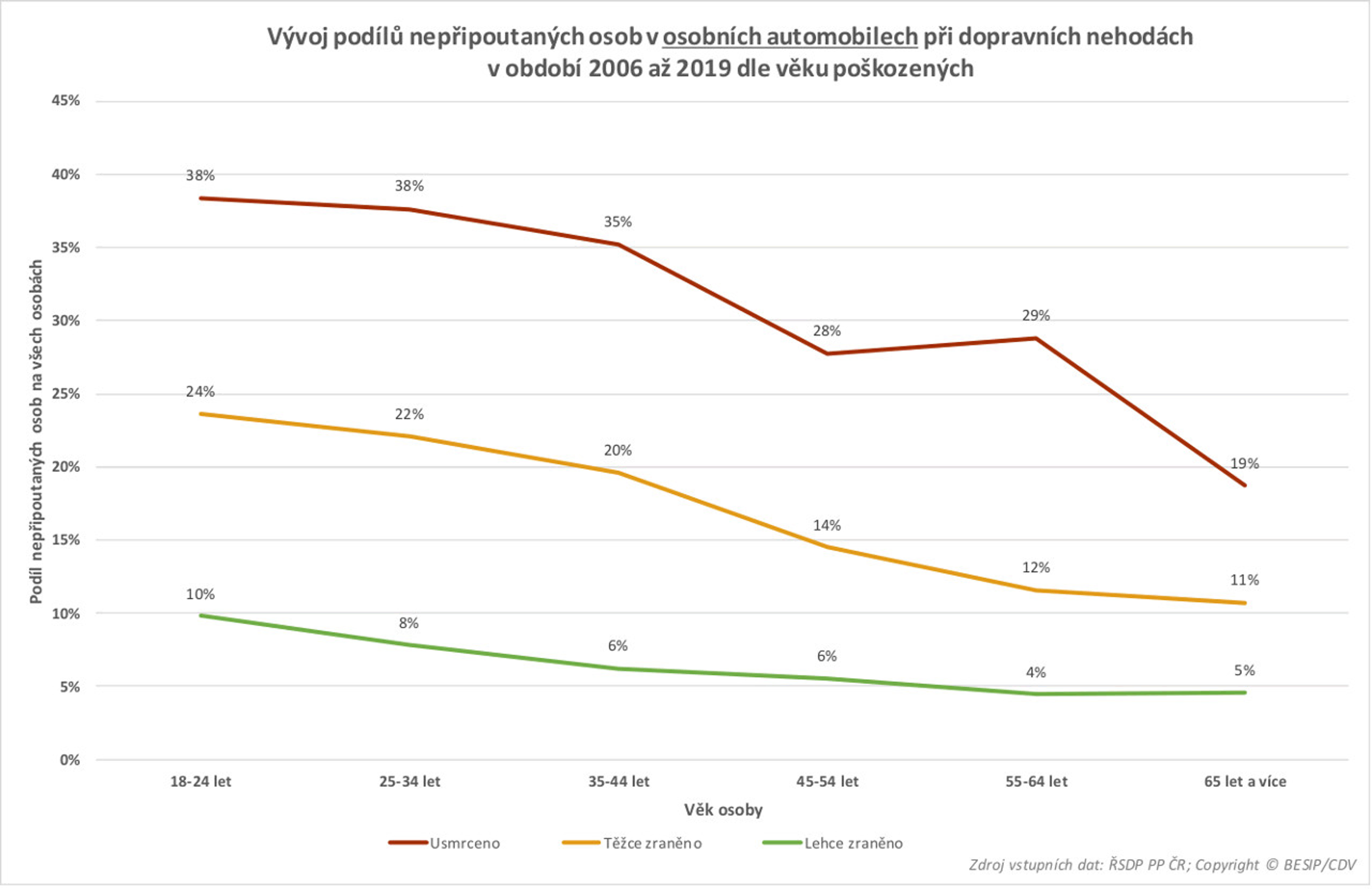 TZ: Na českých silnicích zemře ročně 80 nepřipoutaných osob 05