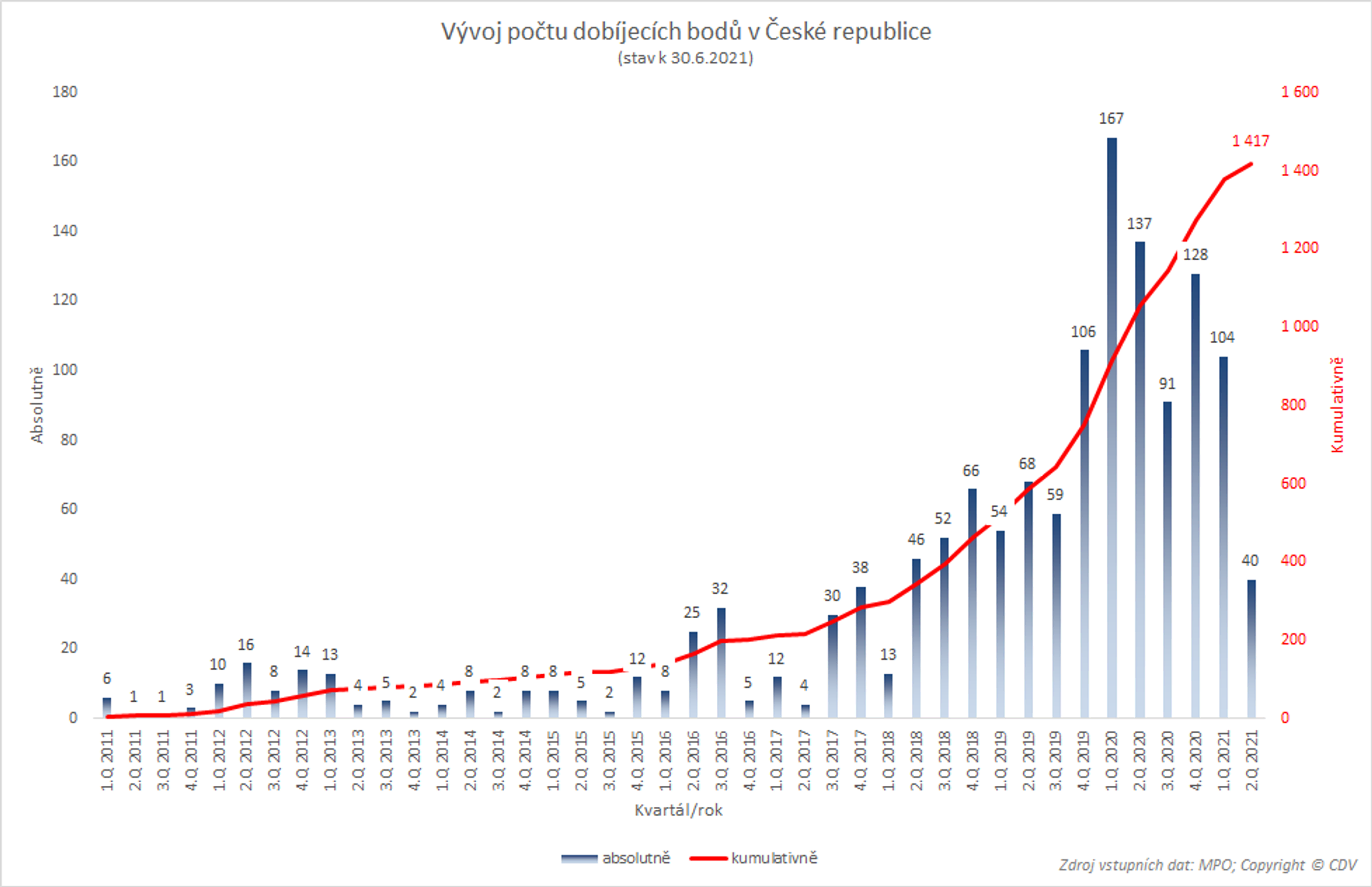 TZ: V ČR jezdí 8,5 tisíce elektromobilů, využívají už 1 400 dobíjecích míst 09