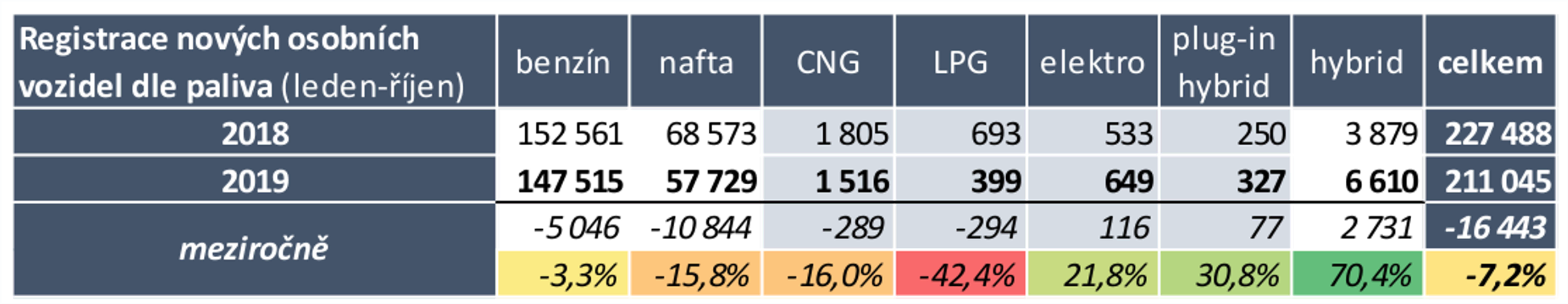 TZ: V říjnu bylo registrováno historicky nejvíce plug-in hybridů 02