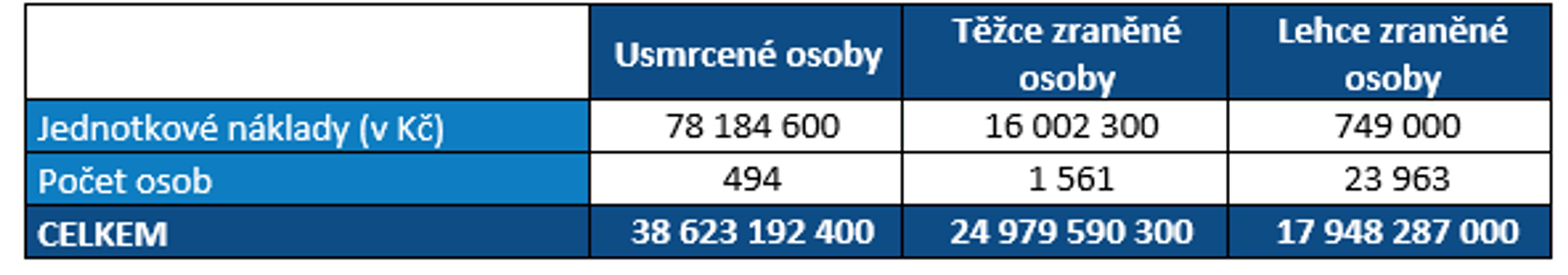 socioekonomické-ztráty_obr3