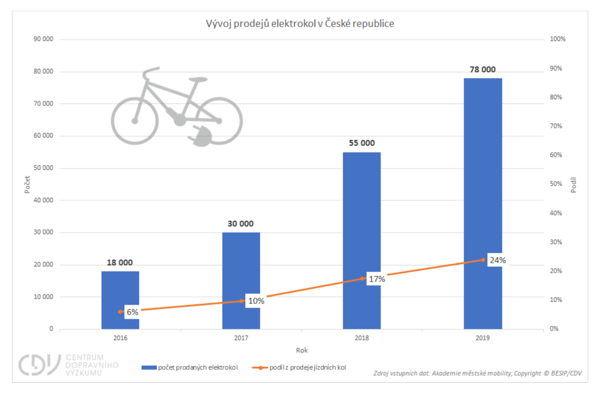 TZ: Počet elektrokol roste, řada z nich má tuning, který není v provozu legální 02