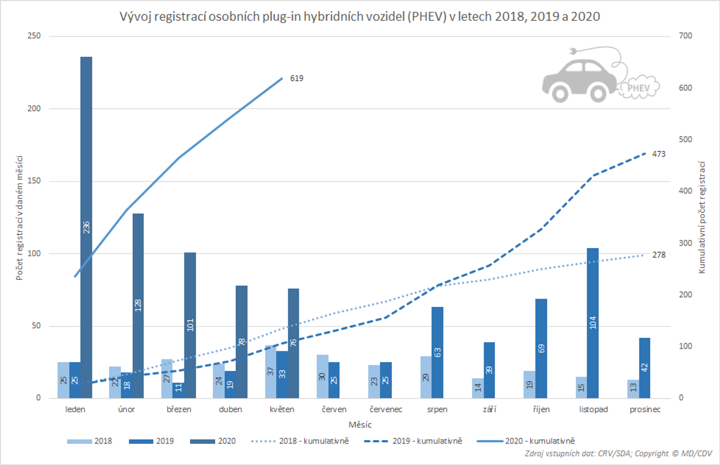 TZ: Registrace elektromobilů a plug-in hybridů (leden-květen) 07