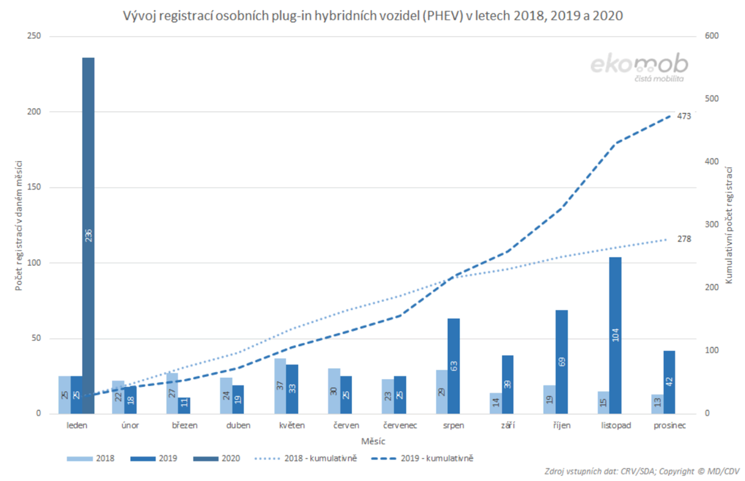 TZ: V lednu 2020 přibylo 620 nových osobních vozidel s externím dobíjením 07