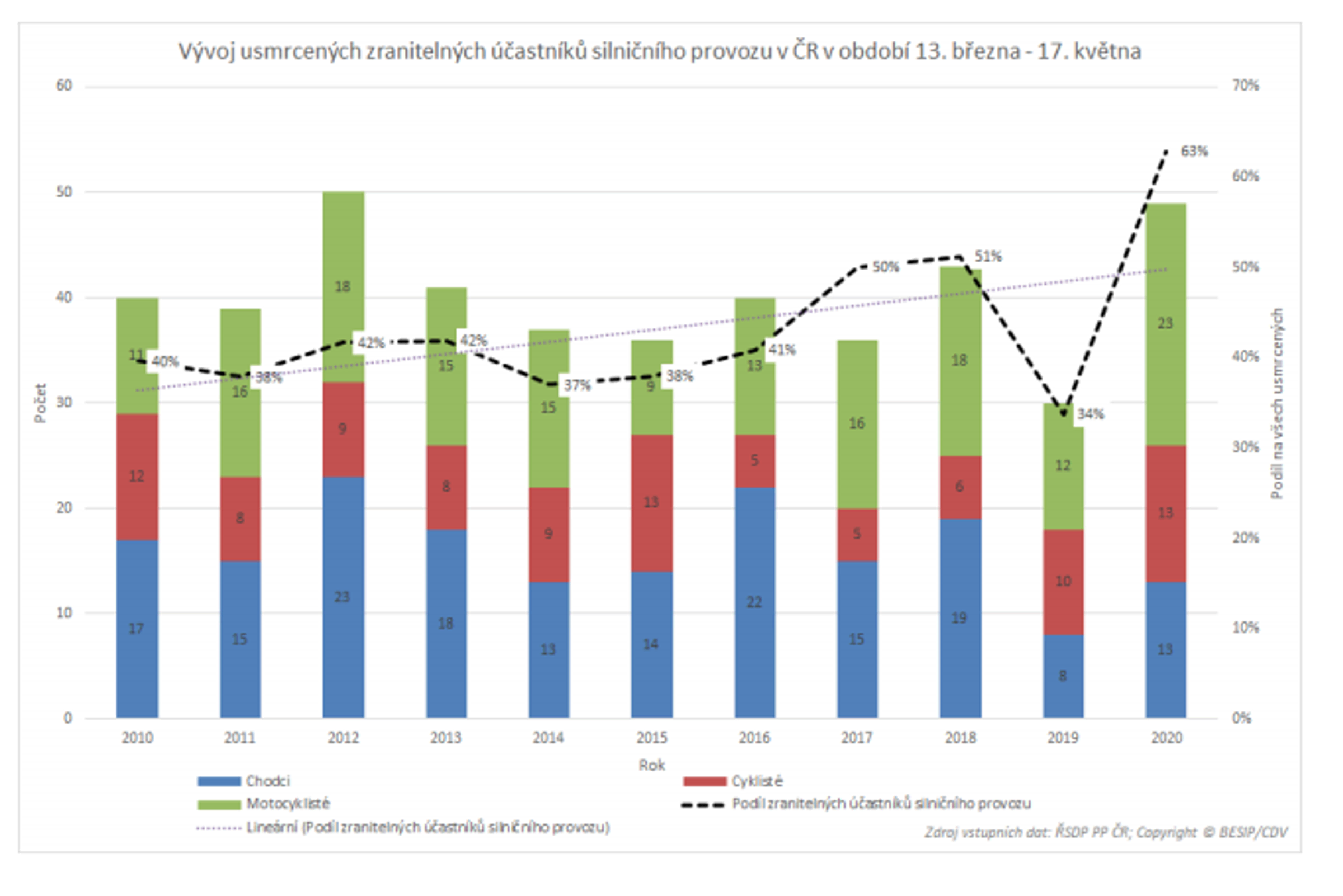 TZ: Během pandemie došlo na silnicích v EU k 36% poklesu úmrtí 06