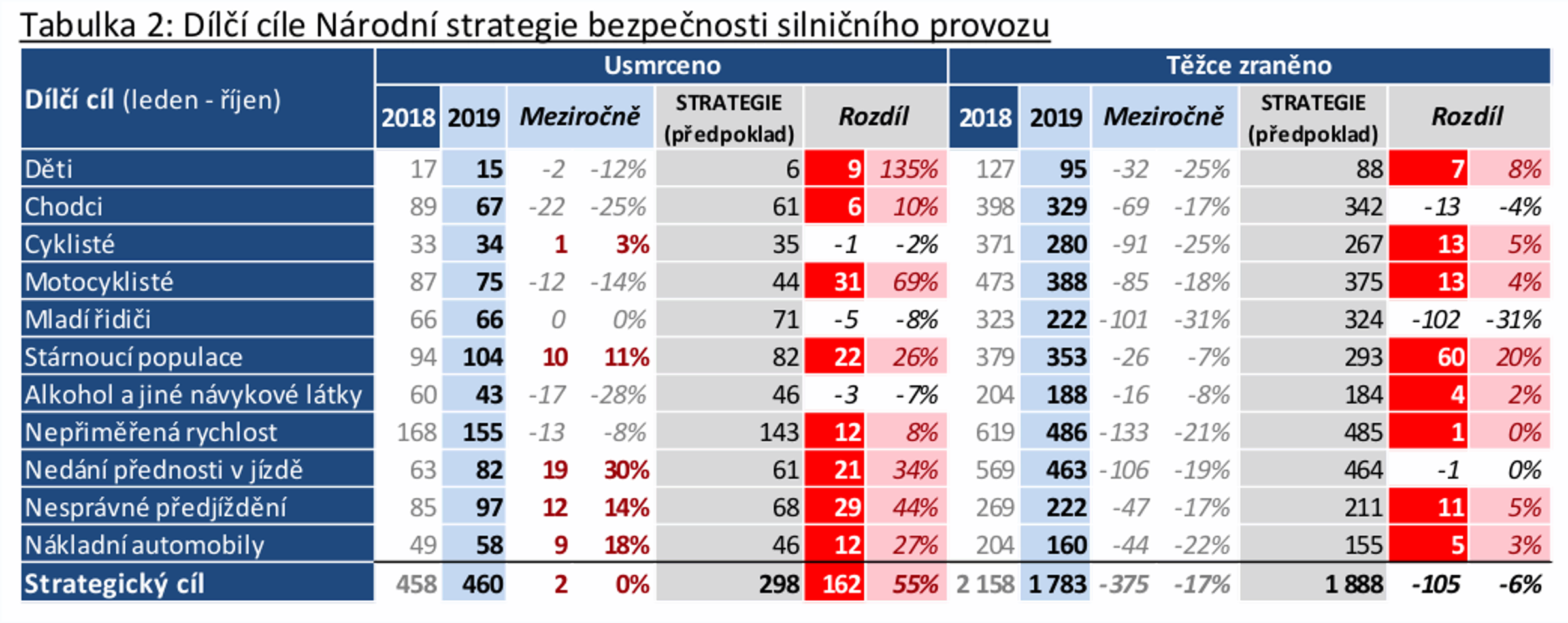 TZ: Třicetiprocentní nárůst usmrcených v důsledku nedání přednosti v jízdě 04