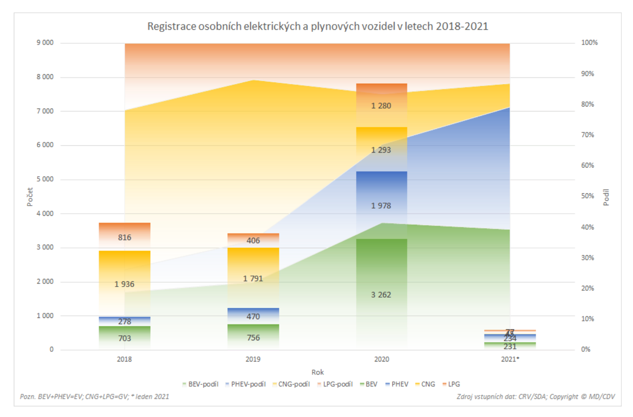 TZ: Leden 2021: Registrace nových elektrických a plynových vozidel 05