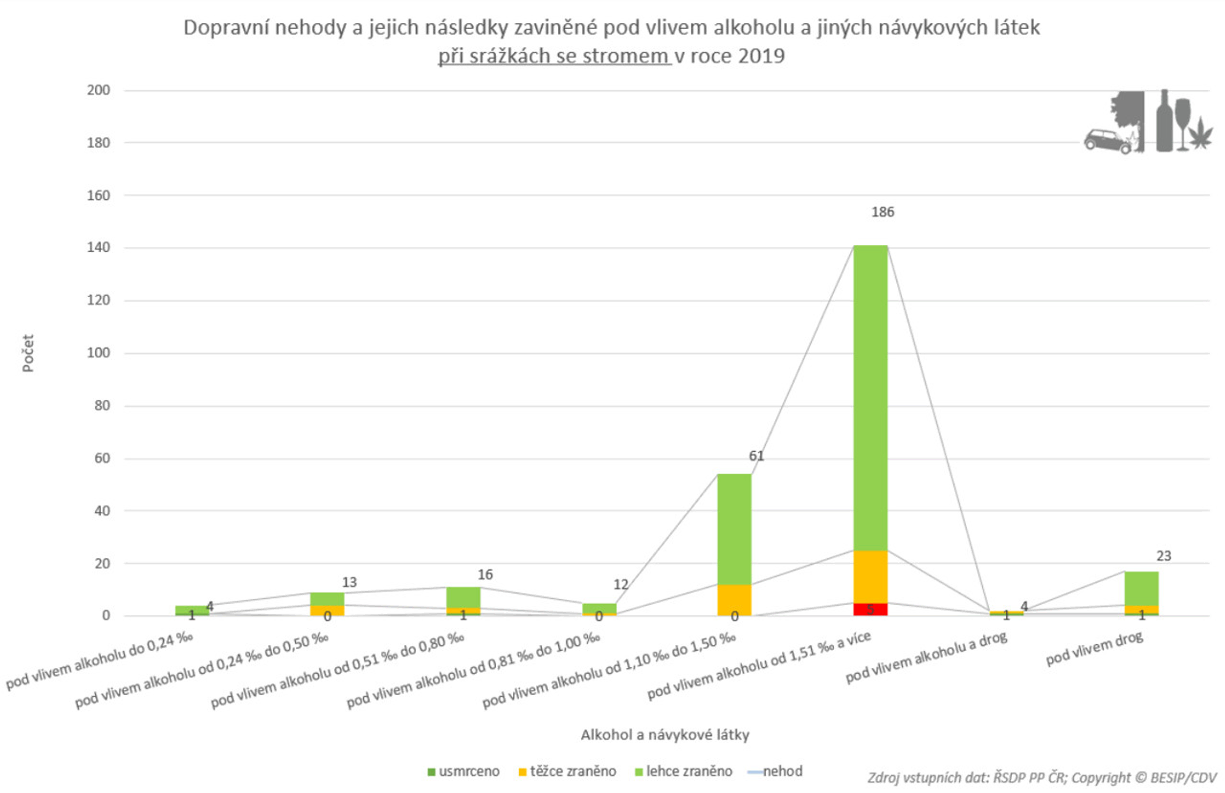 TZ: Každá 6. osoba byla usmrcena při srážce se stromem 03