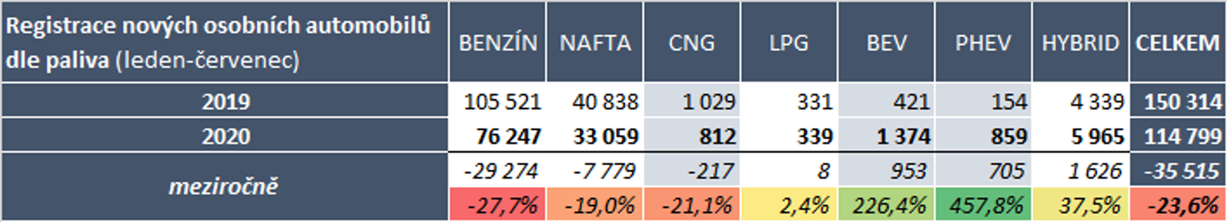 TZ: Registrace nových vozidel s alternativním pohonem (leden - červenec) - 04