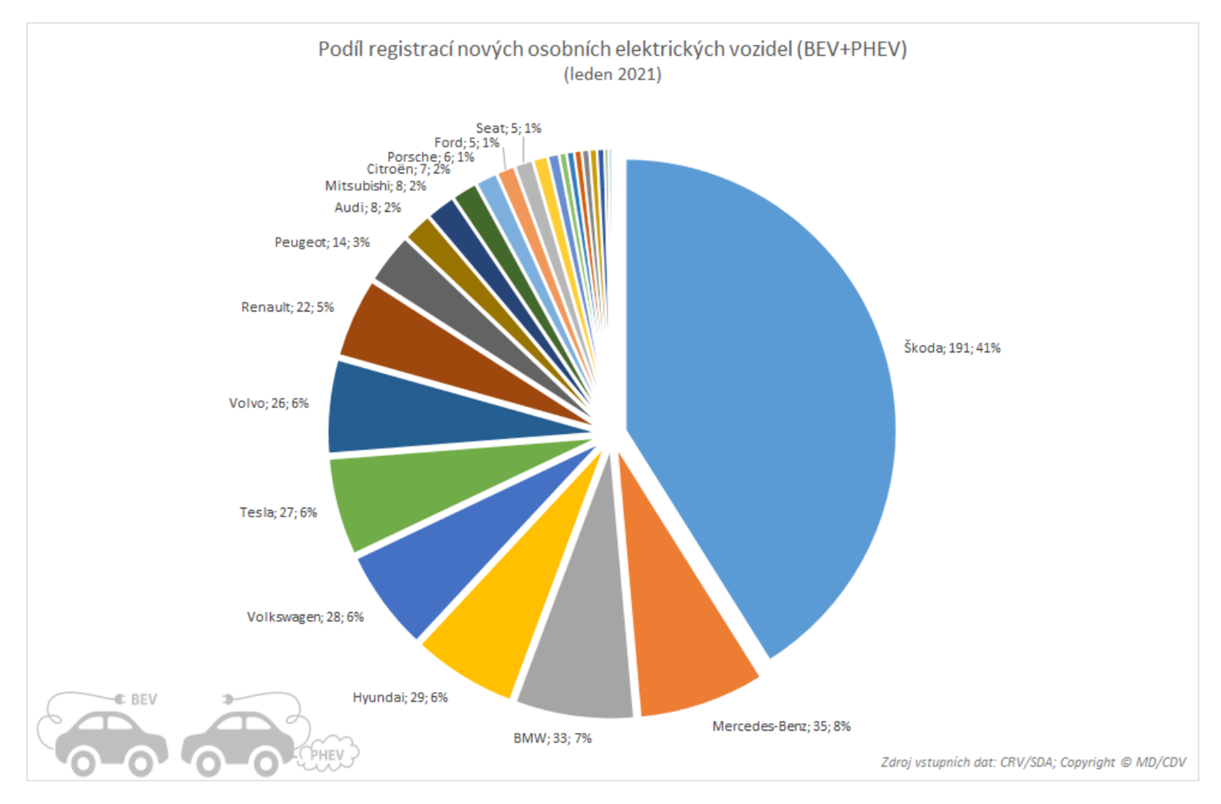 TZ: Leden 2021: Registrace nových elektrických a plynových vozidel 06