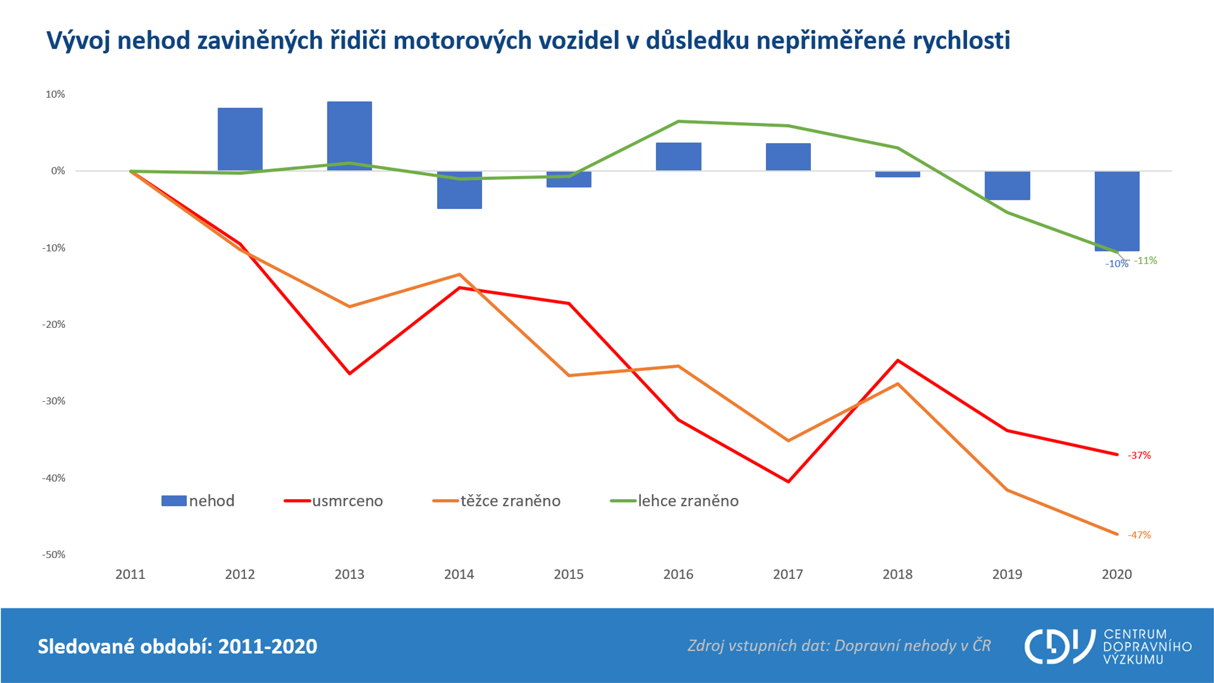 TZ: Nepřiměřená rychlost v datech 02