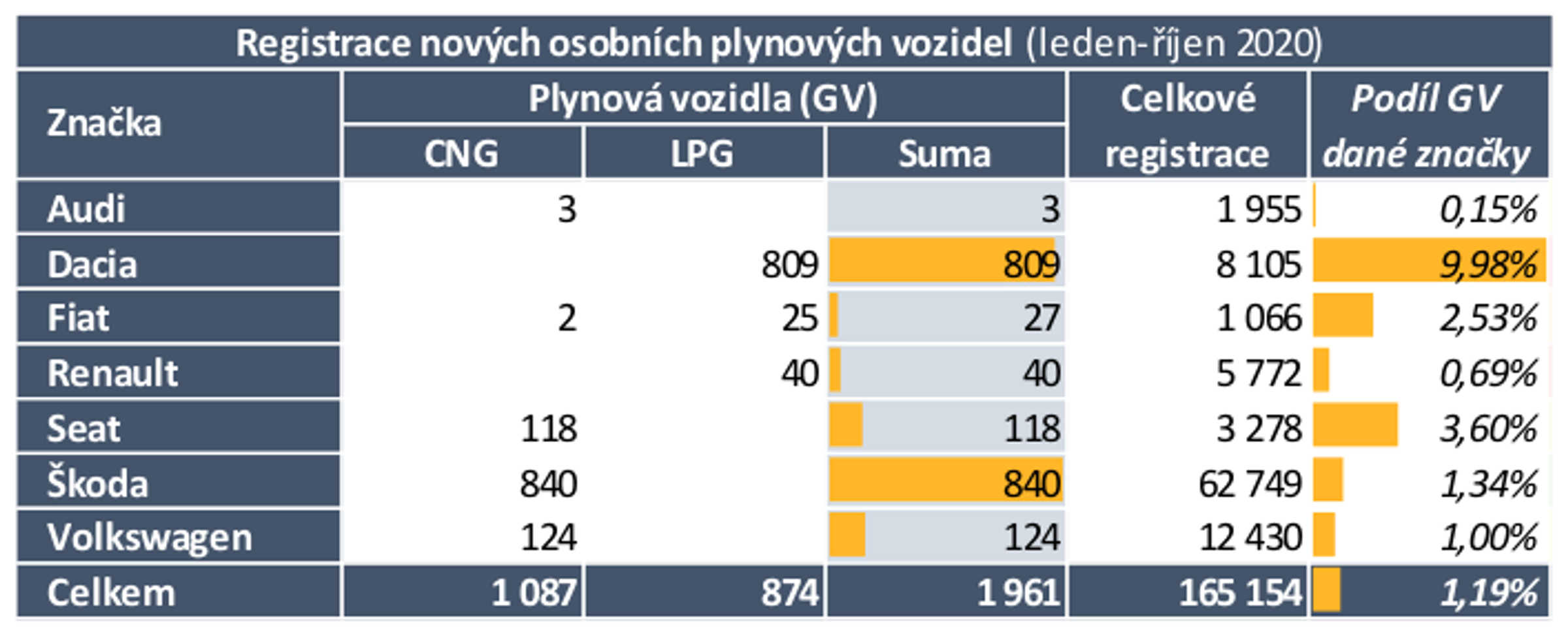 TZ: Za 10 měsíců přibylo přes 3 tisíce nových osobních elektrických vozidel 03