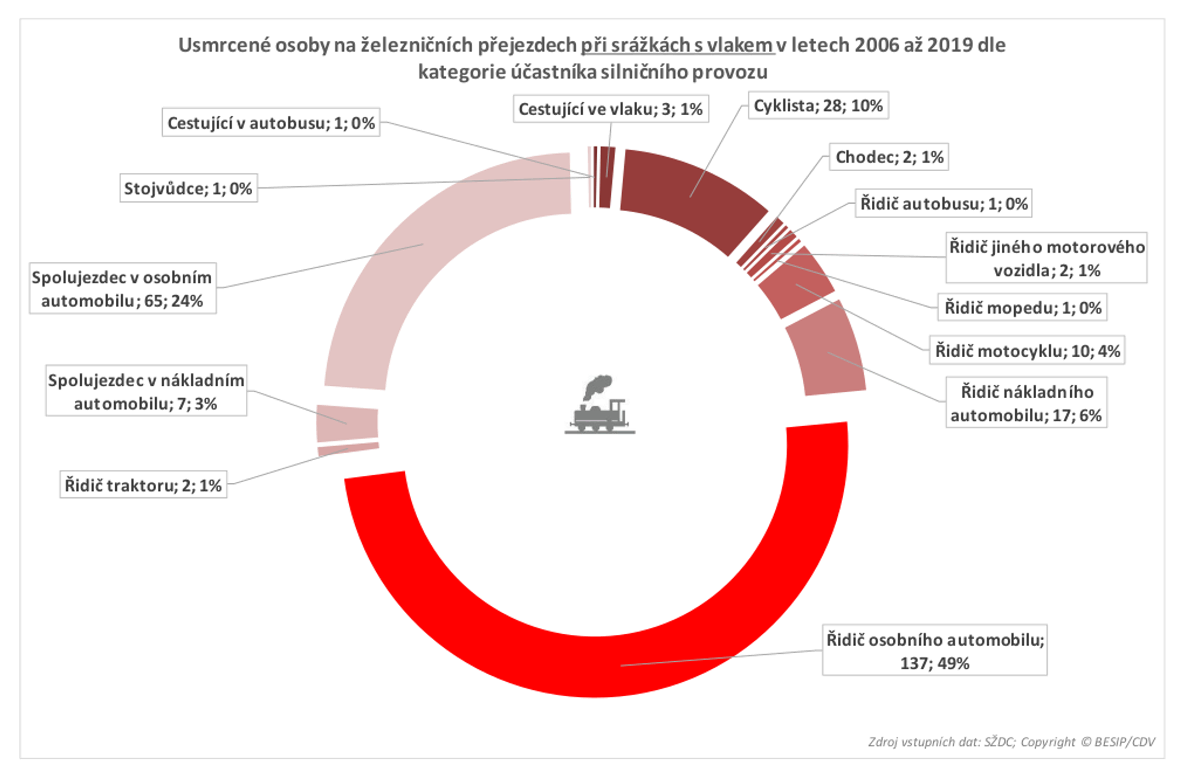 TZ: Na železničních přejezdech neumírají jen řidiči 02