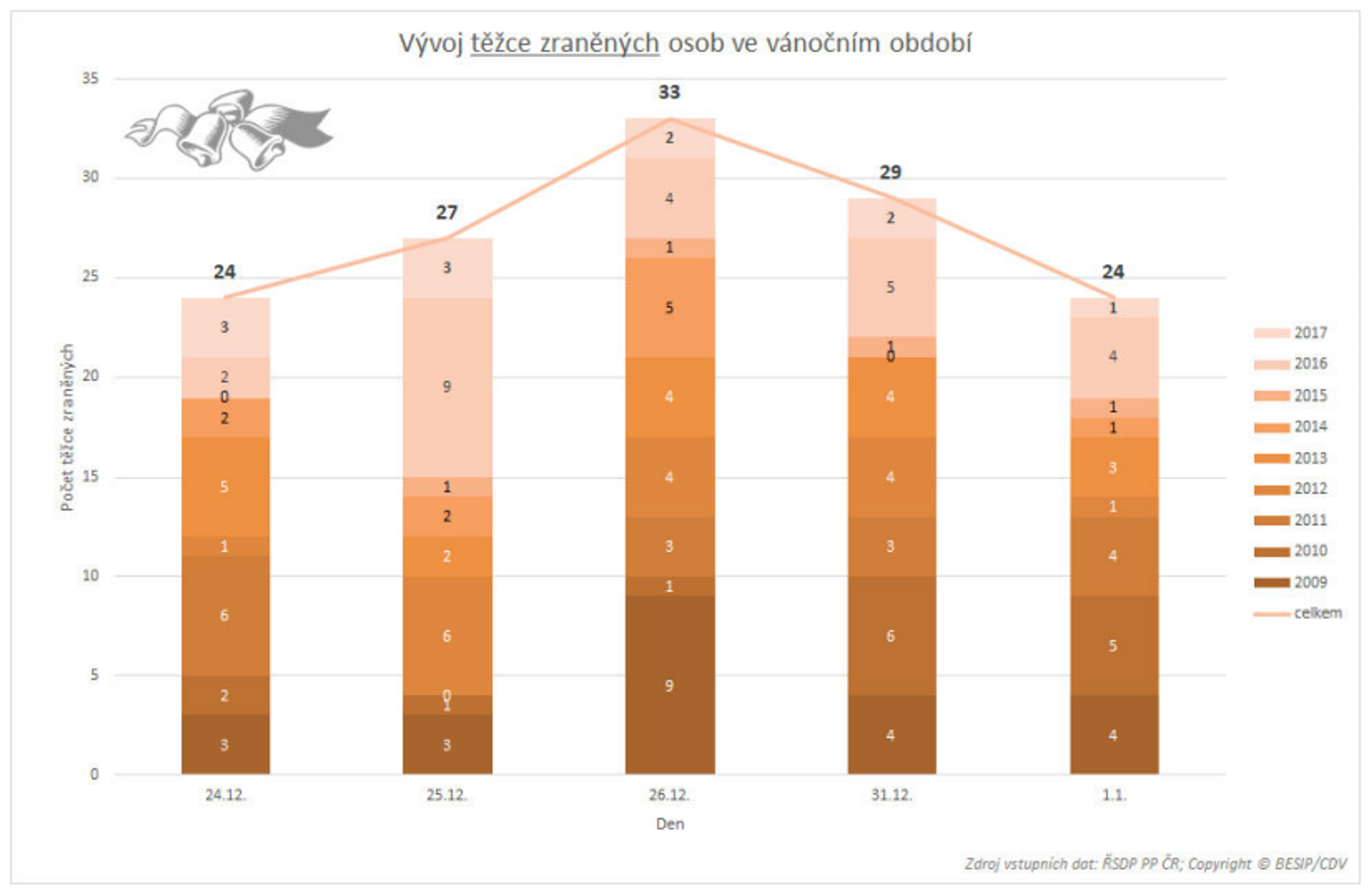 TZ: Sváteční dny ve znamení fatálních nehod 05
