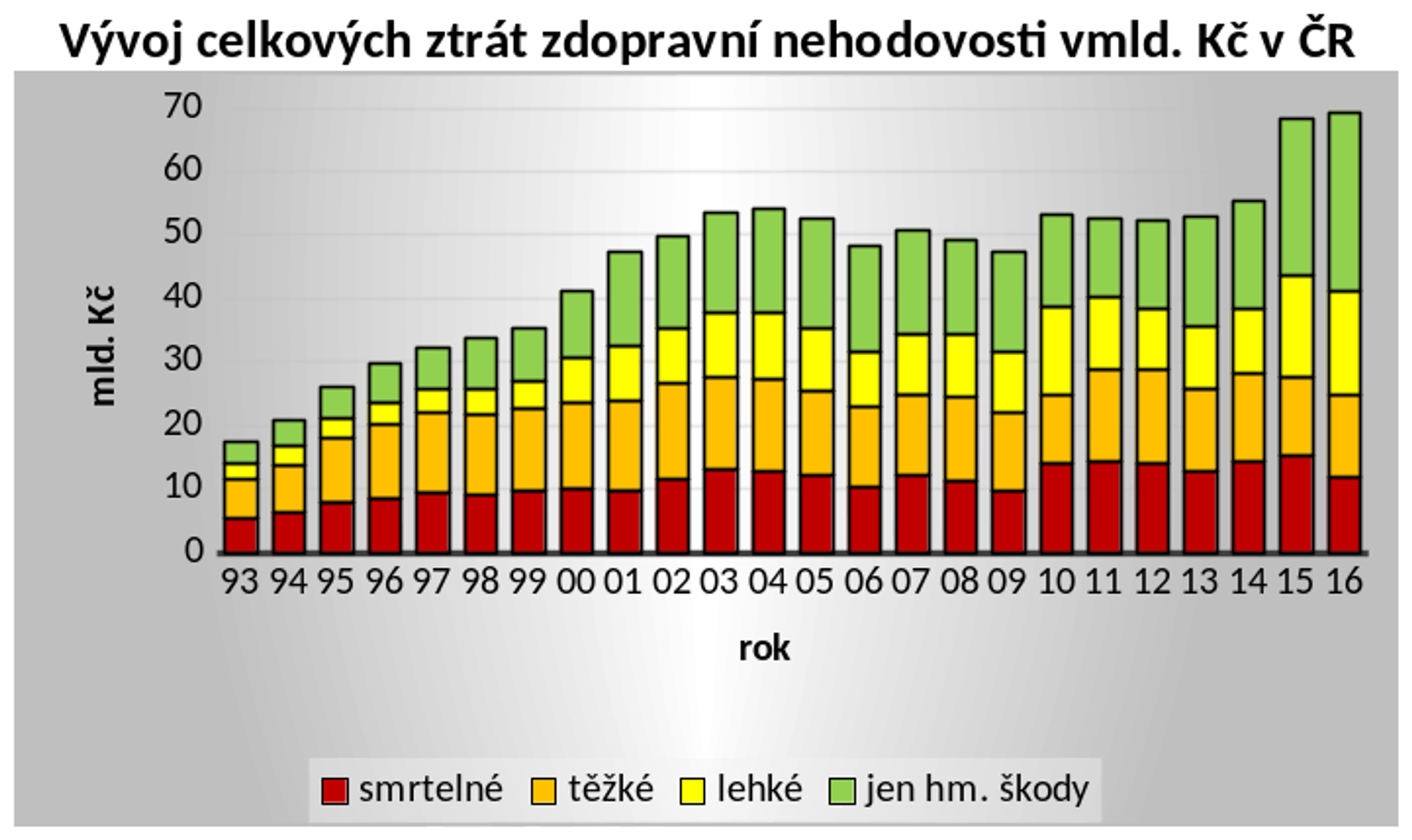 Tisk: Ztráty z dopravních nehod v roce 2016: škoda přes 69 miliard korun 03