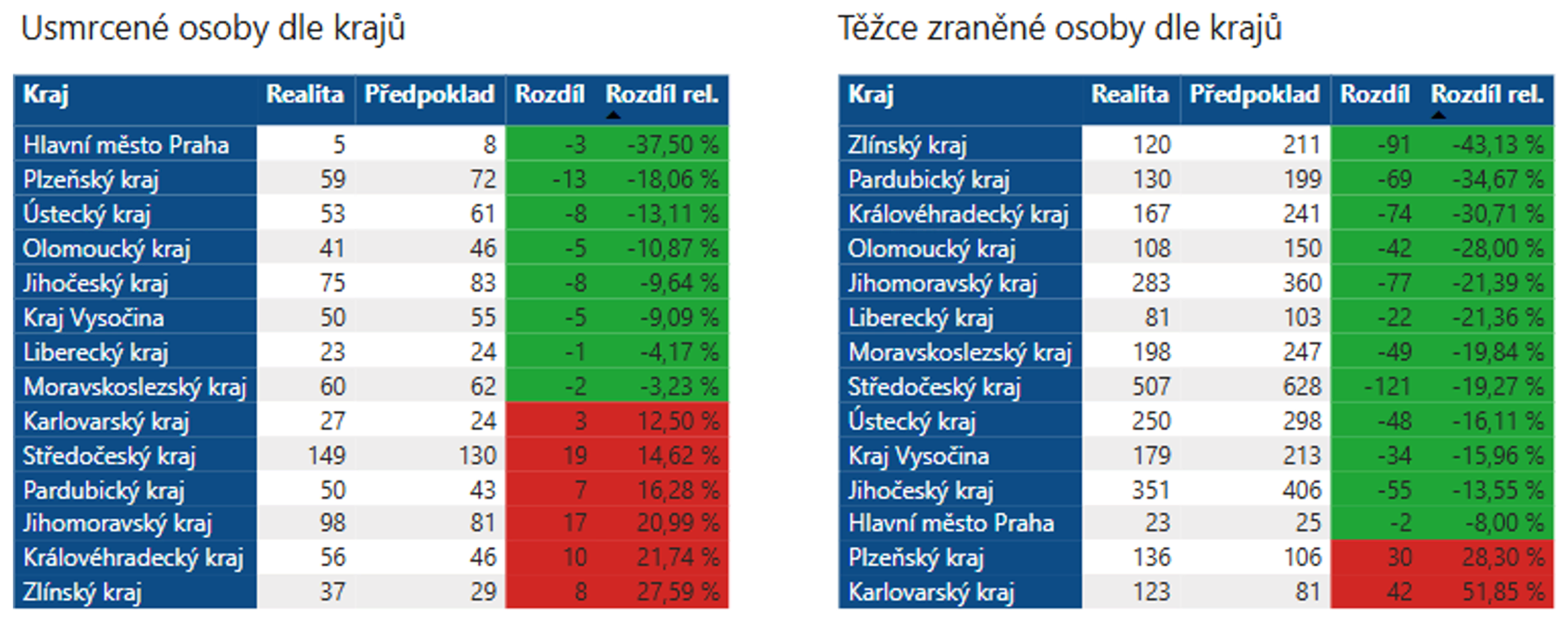 Nehodovost na silnicích II. a III. třídy v kontextu cílů Strategie BESIP 2021–2030_tabulky