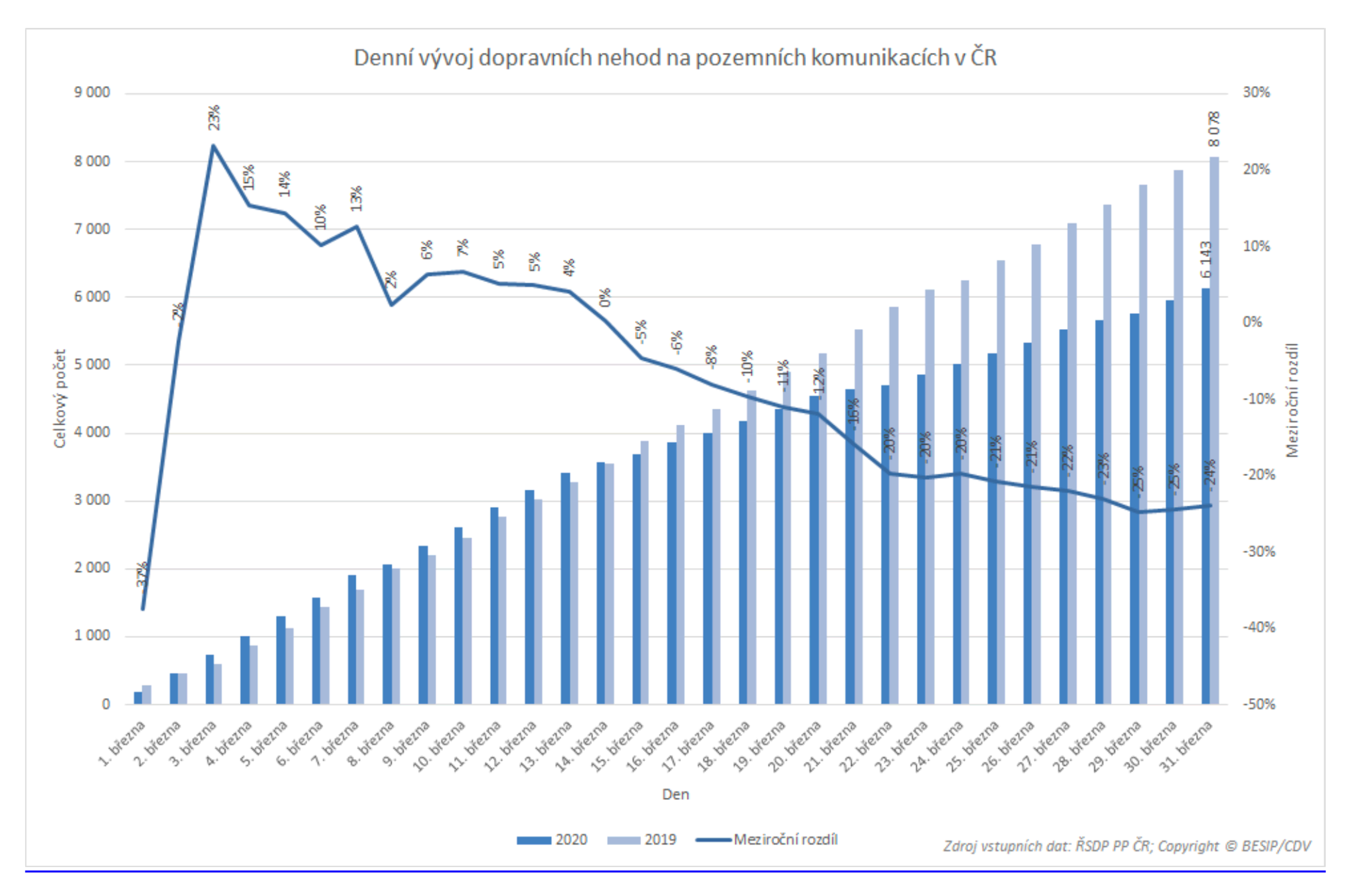 TZ: Mrtvých na silnicích je letos nejvíc za 4 roky, březen statistiky příliš nevylepšil 02
