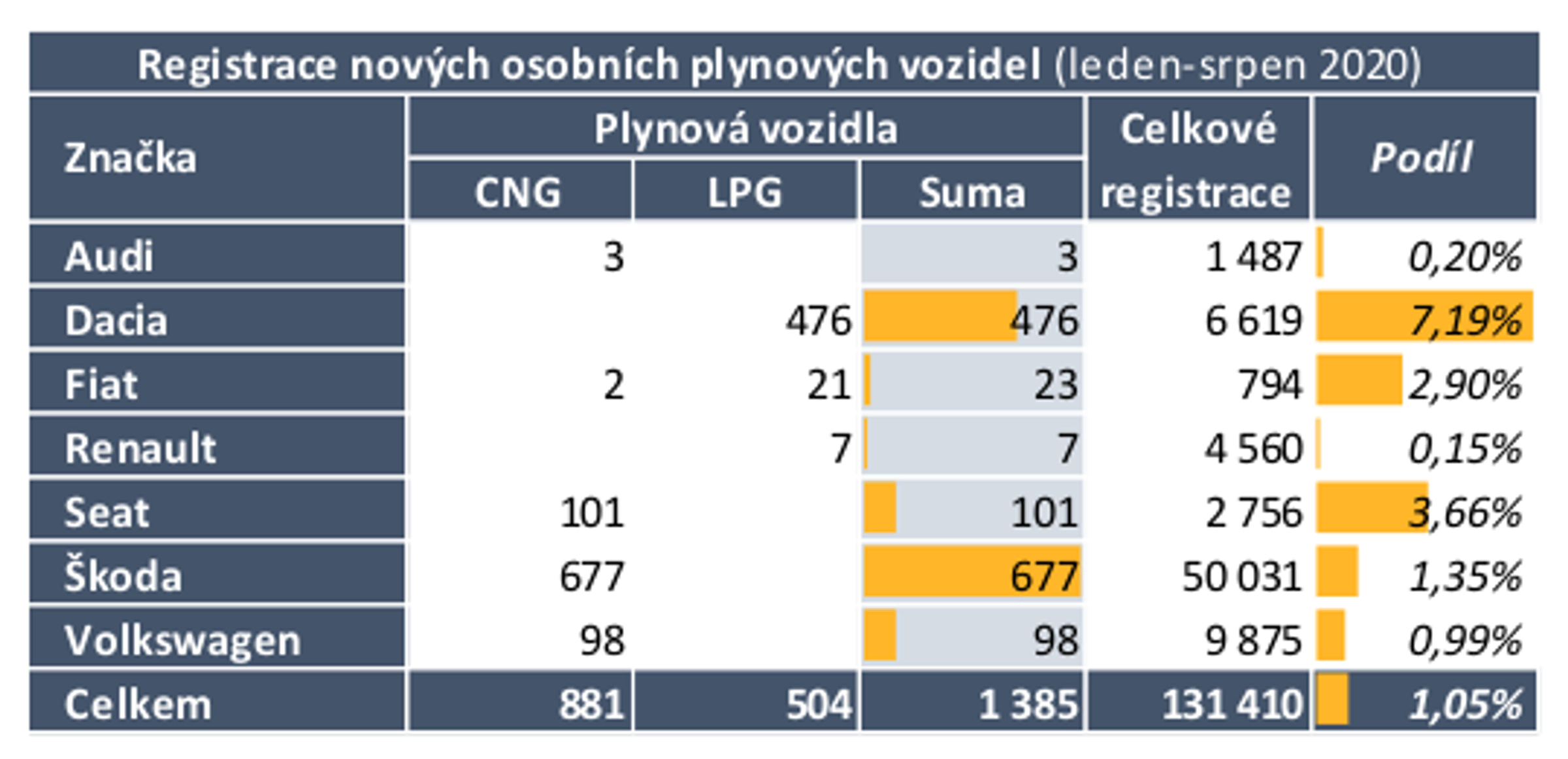 TZ: V srpnu bylo registrováno méně elektromobilů než před rokem 03