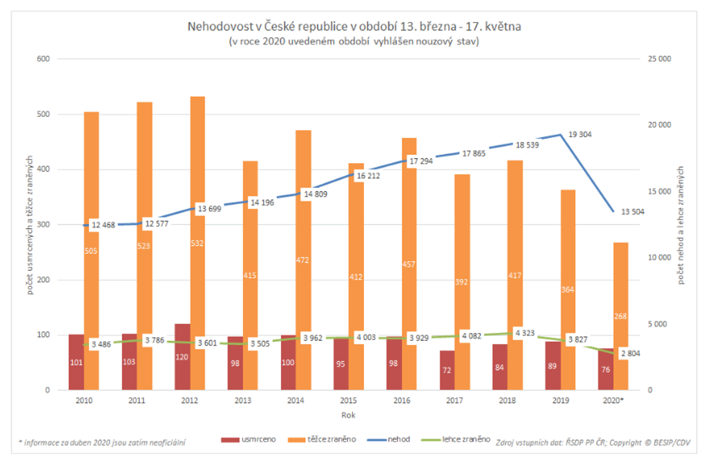 TZ: Během nouzového stavu přišlo na silnicích o život 76 osob 01