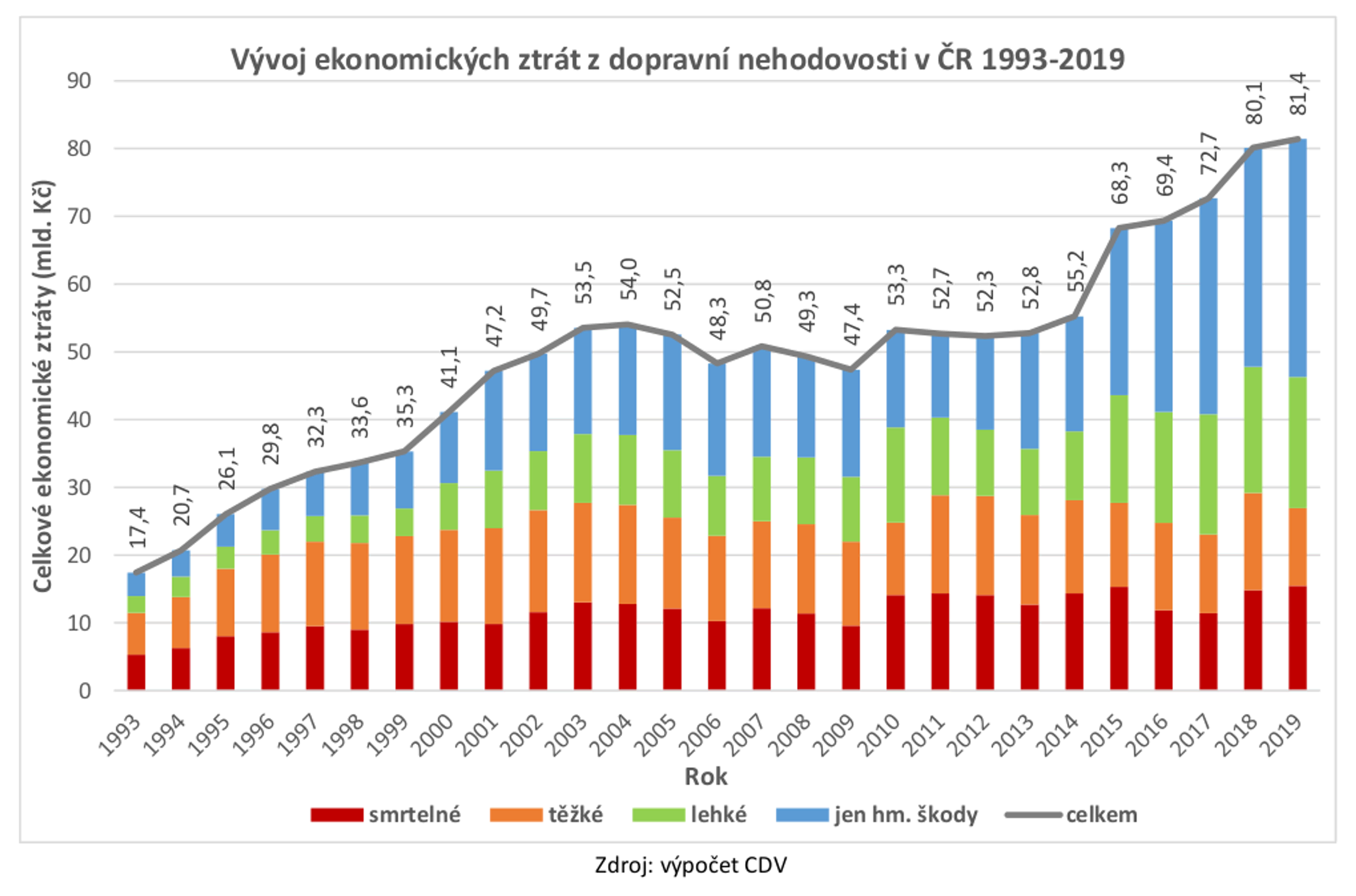 TZ: Celkové ztráty z dopravní nehodovosti na pozemních komunikacích v roce 2019 opět překročily 80 mld. Kč 01