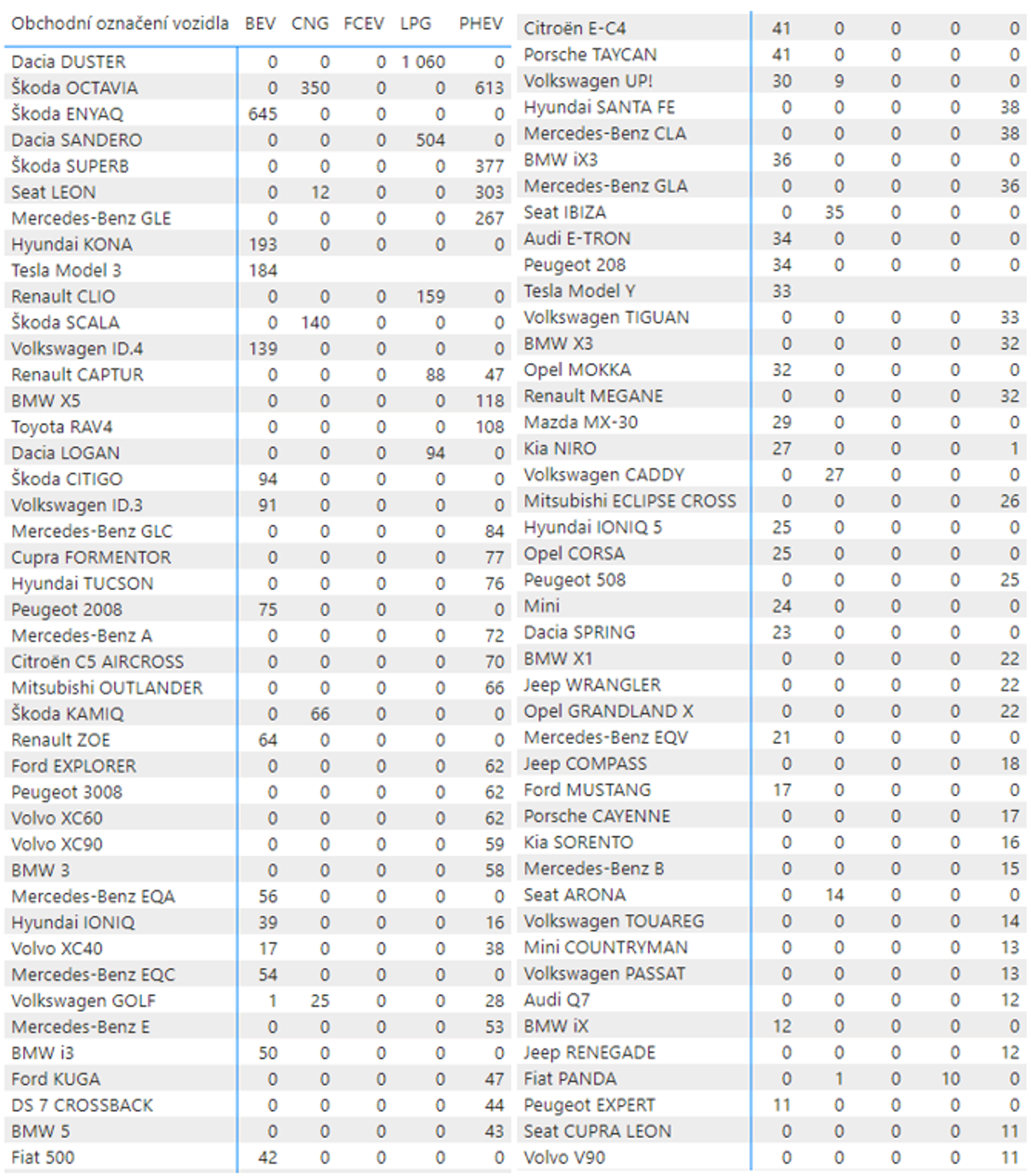 TZ: Nejméně registrací naftových vozidel v ČR za posledních 12 let, klesá i zájem o CNG 03