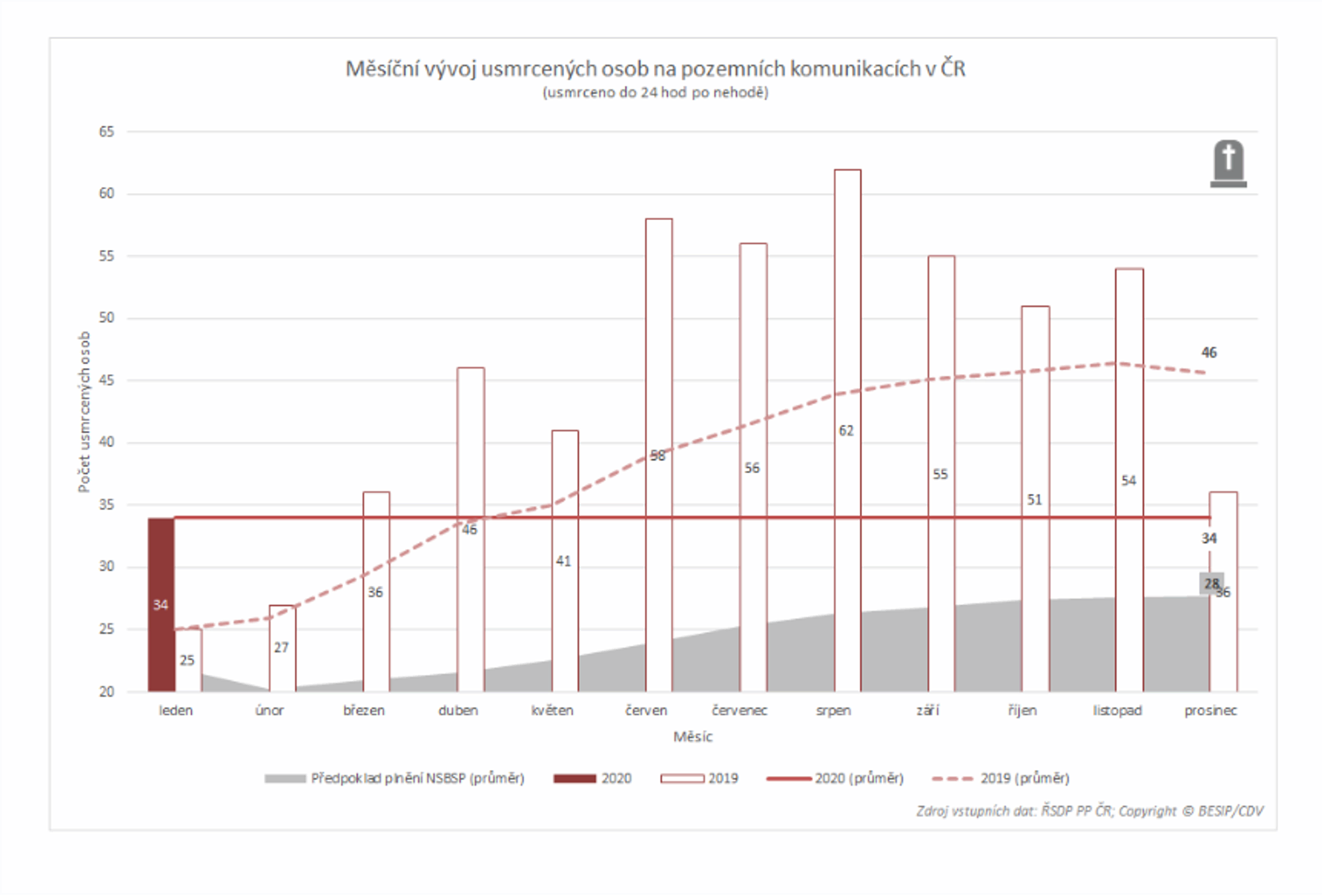 TZ: V lednu zemřelo na silnicích 34 lidí, narostl počet obětí mezi chodci a seniory 03