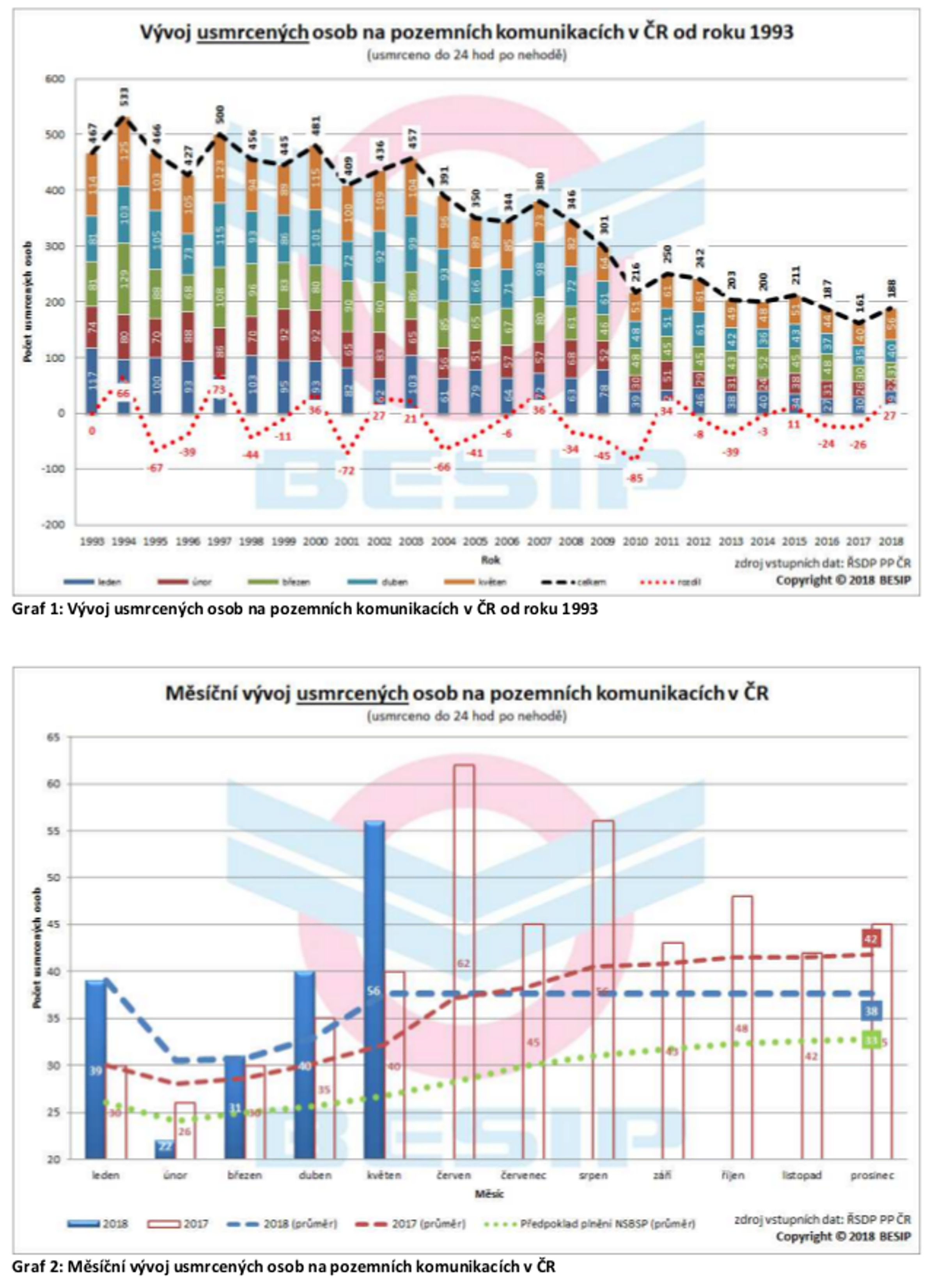 News: Nejhorší květnová bilance za uplynulých 6 let 01