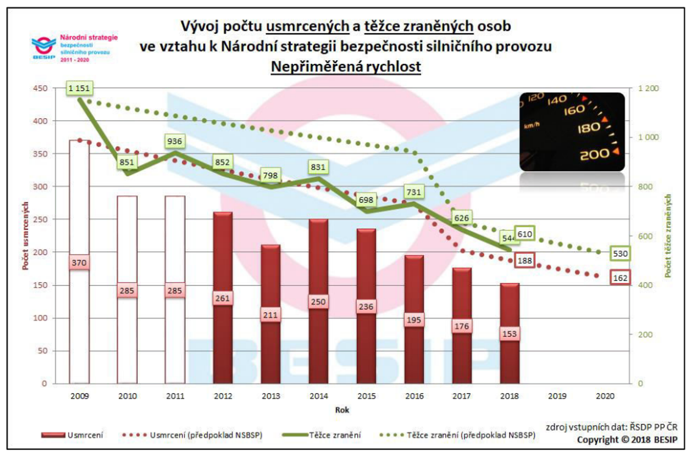 TZ: Nepřiměřená rychlost na silnicích zabije 4 z 10 osob 04