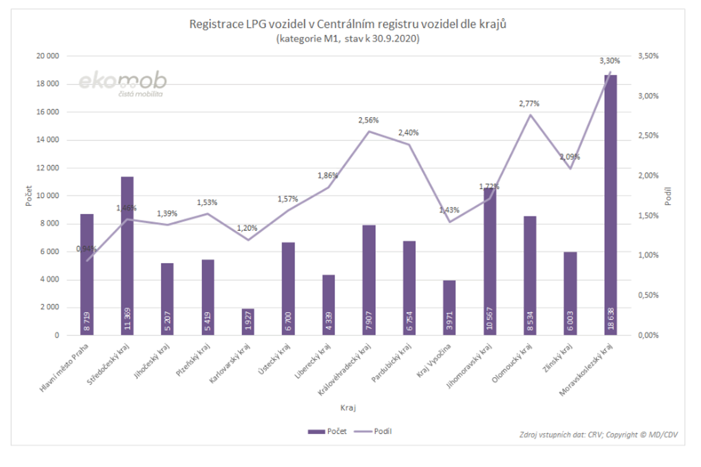 TZ: Nejvíce elektromobilů je v Praze, plynových aut v Moravskoslezském kraji 15
