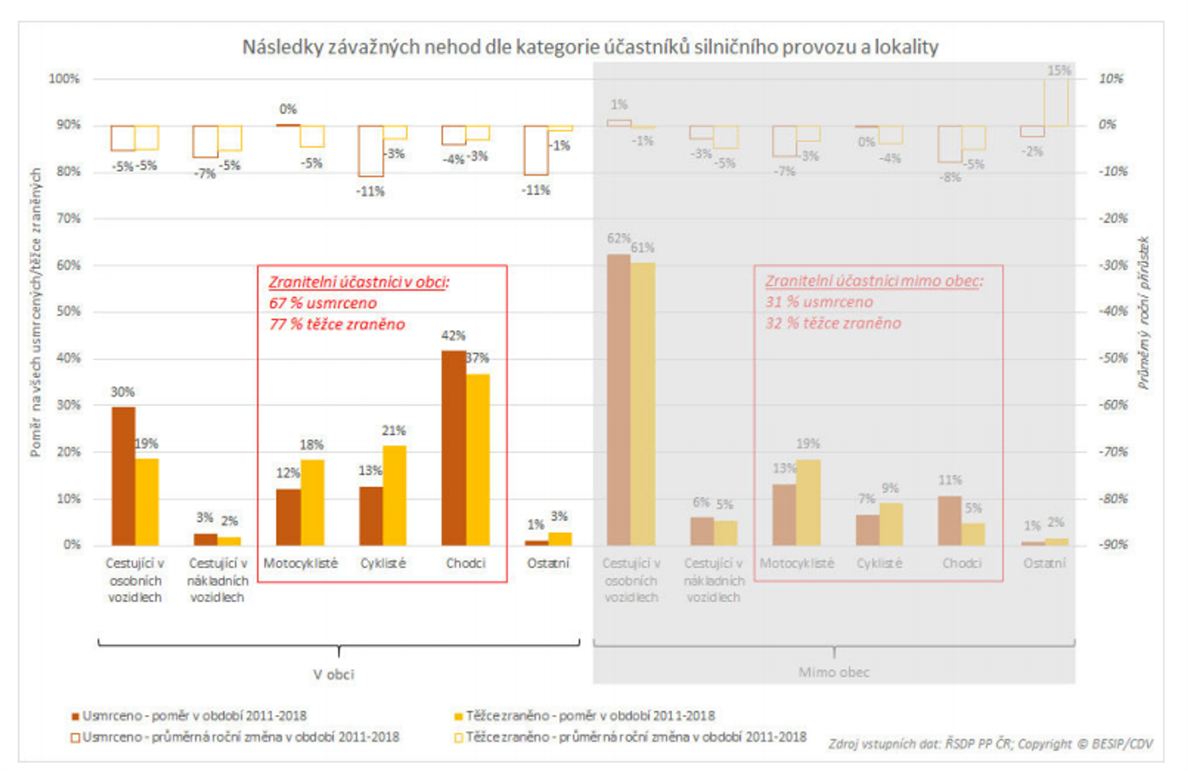 TZ: Jak zlepšit bezpečnost silničního provozu ve městech v EU 04