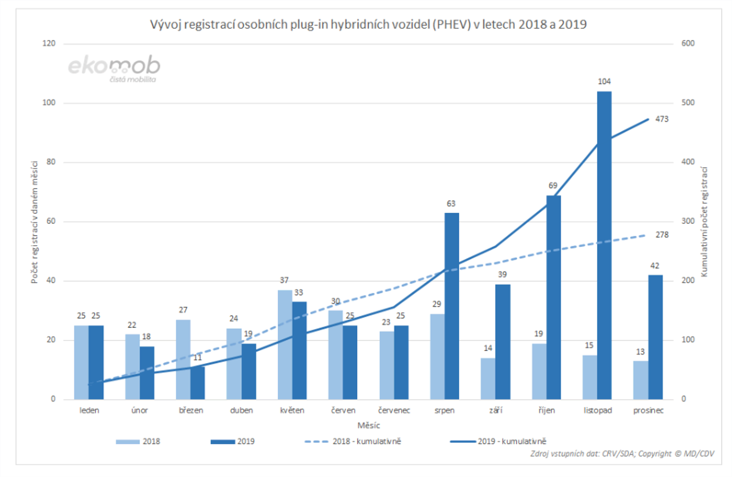 TZ: V roce 2019 se o čtvrtinu zvýšil počet osobních vozidel s externím nabíjením 05