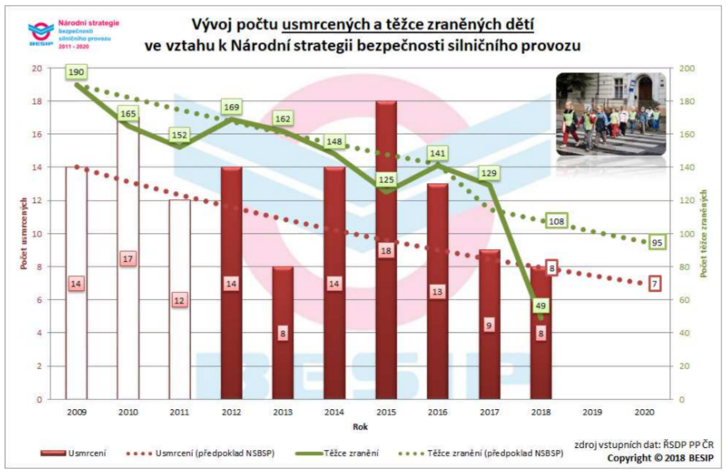 Nejvíce usmrcených dětí za 10 let 04