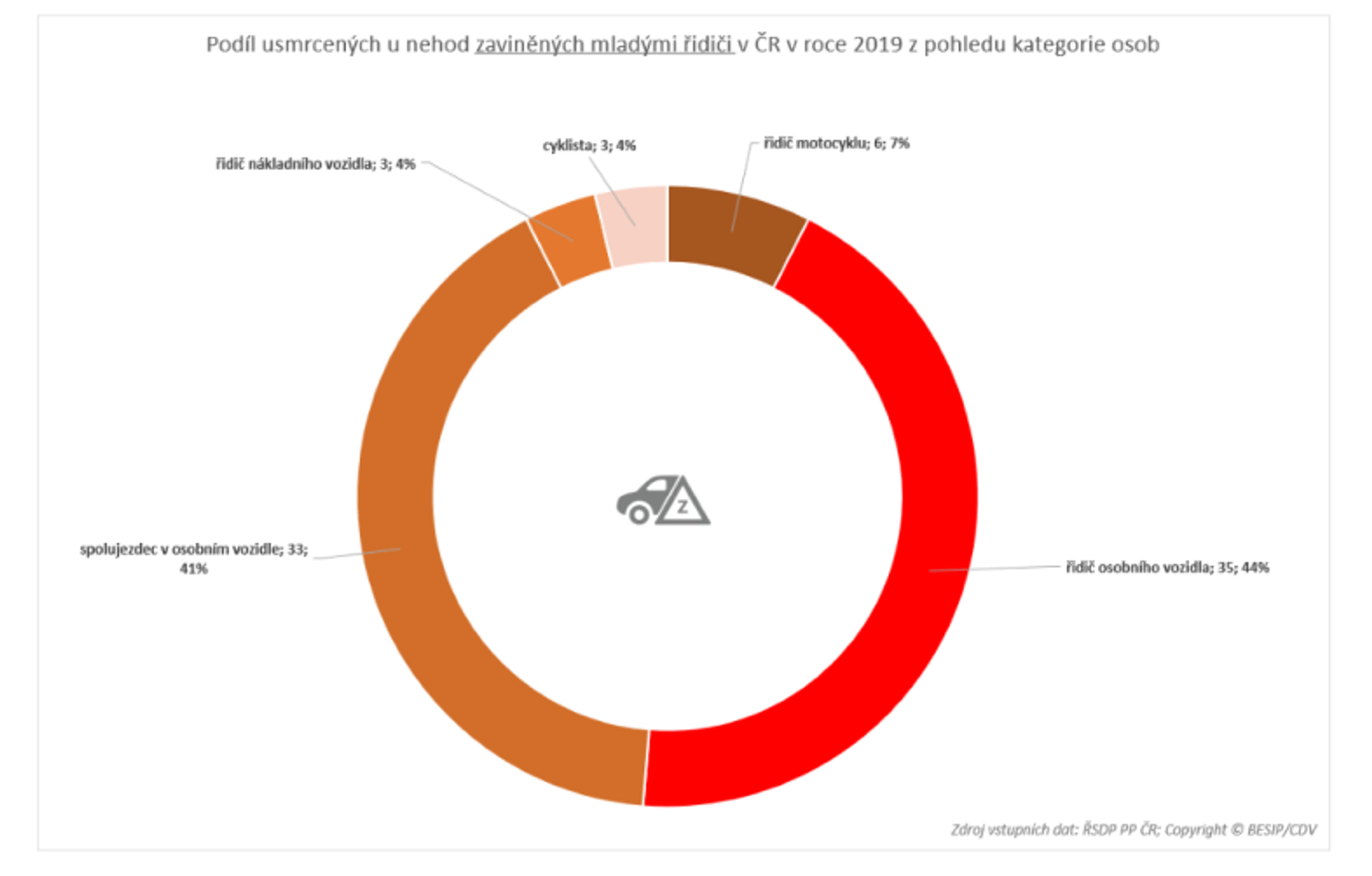 TZ: Meziroční srovnání nehodovosti mladých řidičů do 24 let 04